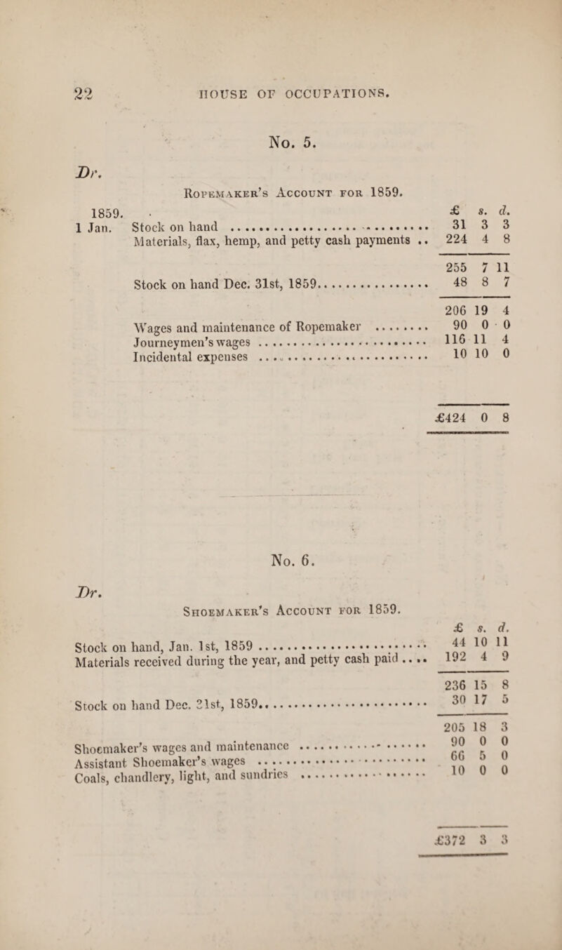 No. 5. Dr. Ropemaker’s Account for 1859. 1859. • £ s. <1. 1 Jan. Stock on hand . 31 3 3 Materials, flax, hemp, and petty cash payments .. 224 4 8 255 7 11 Stock on hand Dec. 31st, 1859. 48 8 7 206 19 4 Wages and maintenance of Ropemaker . 90 0 0 Journeymen’s wages. Ho 11 4 Incidental expenses .. 10 10 0 £424 0 8 No. 6. Dr. Shoemaker’s Account for 1859. Stock on hand, Jan. 1st, 1859 ... Materials received during the year, and petty cash paid .. .. Stock on hand Dec. 31st, 1859 £ s. d. 44 10 11 192 4 9 236 15 8 30 17 5 205 18 3 90 0 0 66 5 0 10 0 0 Shoemaker’s wages and maintenance Assistant Shoemaker’s wages . Coals, chandlery, light, and sundries £372 3 3