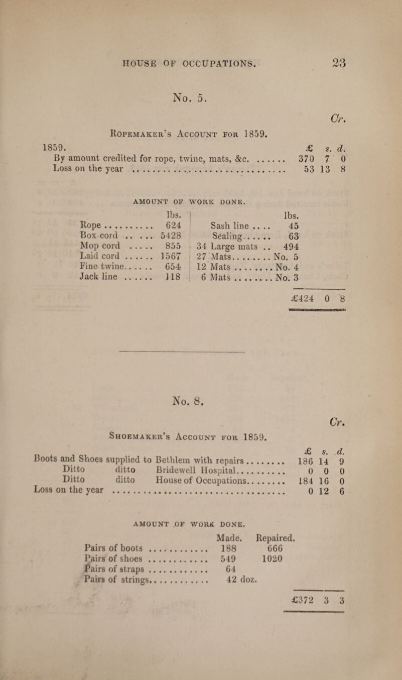 No. 5. Cr. Ropemaker's Account for 1859. 1859. £ s. d. By amount credited for rope, twine, mats, &c. 370 7 0 Loss on the year . 53 13 8 AMOUNT OF WORK DONE. lbs. Rope. 624 Box cord. 5428 Mop cord . 855 Laid cord. 1567 Fine twine. 654 Jack line . 118 lbs. Sash line .. 45 Sealing.. .. 63 34 Large mats .. 494 27 Mats. 12 Mats. 6 Mats. .. No. 3 £424 0 8 MMMlWMIlllMil ‘J* No. 8. Shoemaker’s Account for 1859. Boots and Shoes supplied to Bethlera with repairs .... Ditto ditto Bridewell Hospital. Ditto ditto House of Occupations.. .. Loss on the year . Cr. s. . (I' 186 14 9 0 0 0 184 16 0 0 12 6 AMOUNT of WORK DONE. Made. Repaired. Pairs of boots . .... 188 666 Pairs of shoes. .... 549 1020 Pairs of straps. 64 Pairs of strings. £372 3 3