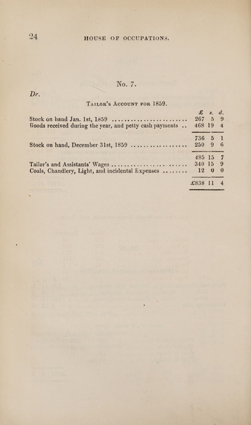 No. 7. Dr. Tailor’s Account for 1859. £ s. d. Stock on hand Jan. 1st, 1859 . 267 5 9 Goods received daring the year, and petty cash payments .. 468 19 4 736 5 1 Stock on hand, December 31st, 1859 . 250 9 6 485 15 7 Tailor’s and Assistants’ Wages. 340 15 9 Coals, Chandlery, Light, and incidental Expenses . 12 0 0 £838 11 4