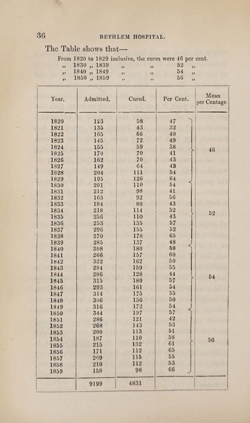 The Table shows that— From 1820 to 1829 inclusive, the cures were 46 per cent. »» 1830 „ 1839 >5 52 »* 1840 „ 1849 >> 54 »» 1850 „ 1859 ft ft 56 Year, Admitted, Cured. Per Cent. Mean per Centage. 1820 123 58 47 1821 135 43 32 1822 165 66 40 1823 145 72 49 1824 155 59 38 46 1825 170 70 41 'll) 1826 162 70 43 1827 149 64 43 1828 204 111 54 1829 195 126 64 1830 201 110 54 1831 212 98 41 1832 163 92 56 1833 184 80 43 1834 218 114 52 1835 256 110 43 1836 253 135 57 1837 296 155 52 1838 270 178 65 1839 285 137 48 J 1840 308 180 58 1841 266 157 60 1842 322 162 50 1843 284 159 55 1844 286 128 44 54 1845 315 180 57 1846 293 161 54 1847 314 175 55 1848 306 156 50 1819 316 172 54 J 1850 344 197 57 1851 286 121 42 1852 268 143 53 1853 200 113 51 1854 187 110 58 ► 56 1855 215 132 61 1856 171 112 65 1857 209 115 55 1858 210 112 53 1859 158 98 66 J | 9199 4831 1