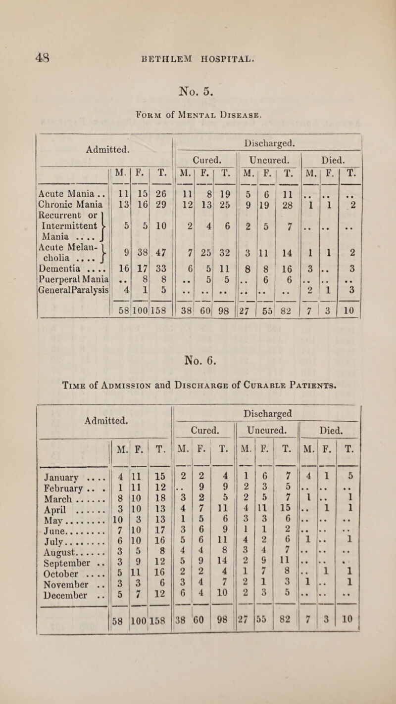 No. 5. Form of Mental Disease. Admitted. Discharged. Acute Mania .. Chronic Mania Recurrent or 1 Intermittent > Mania .... J Acute Melan- 1 cholia .. .. j Dementia .... Puerperal Mania GeneralParalysis M. 11 13 9 16 F. 15 16 5 38 17 8 1 58 100 T. 26 29 10 47 33 8 5 158 Cured. Uncured. Died. ; M. F. T. M. F. 1 T. M. F. T. 11 8 19 5 6 11 • ■ • • • • 1 12 13 25 9 19 28 1 1 2 2 4 6 2 5 7 • • • • • • 7 25 32 i 3 11 14 1 1 2 6 5 11 8 8 16 3 • • 3 • • 5 5 • • 6 6 • • • • • • 2 1 3 38 60 98 27 551 82 7 3 10 No. 6. Time of Admission and Discharge of Curable Patients. Admitted. Discharged Cured. Uncured. Died. M. F T. M. F. T. M. F. T. M. F. T. January .... 4 11 15 2 2 4 1 6 7 4 1 5 February .. . 1 11 12 • • 9 9 2 3 5 • • • • March. 8 10 18 3 2 5 2 5 7 l 1 April . 3 10 13 4 7 11 4 11 15 • • 1 1 May. 10 3 13 1 5 6 3 3 6 • • • • June. 7 10 17 3 6 9 1 1 2 • • • • Julv.! 6 10 16 5 6 11 1 4 2 6 1 1 August. 3 5 8 4 4 8 3 4 7 • • • • September .. 3 9 12 5 9 14 O tmr 9 11 • • • ' October .... 5 11 16 2 2 4 1 1 7 8 • • 1 1 November .. 3 3 6 3 4 7 2 1 3 1 1 December .. 5 7 12 6 4 10 2 3 5 • • • • 58 . 1 100 158 38 GO 1 98 27 55 82 7 3 10 j 1