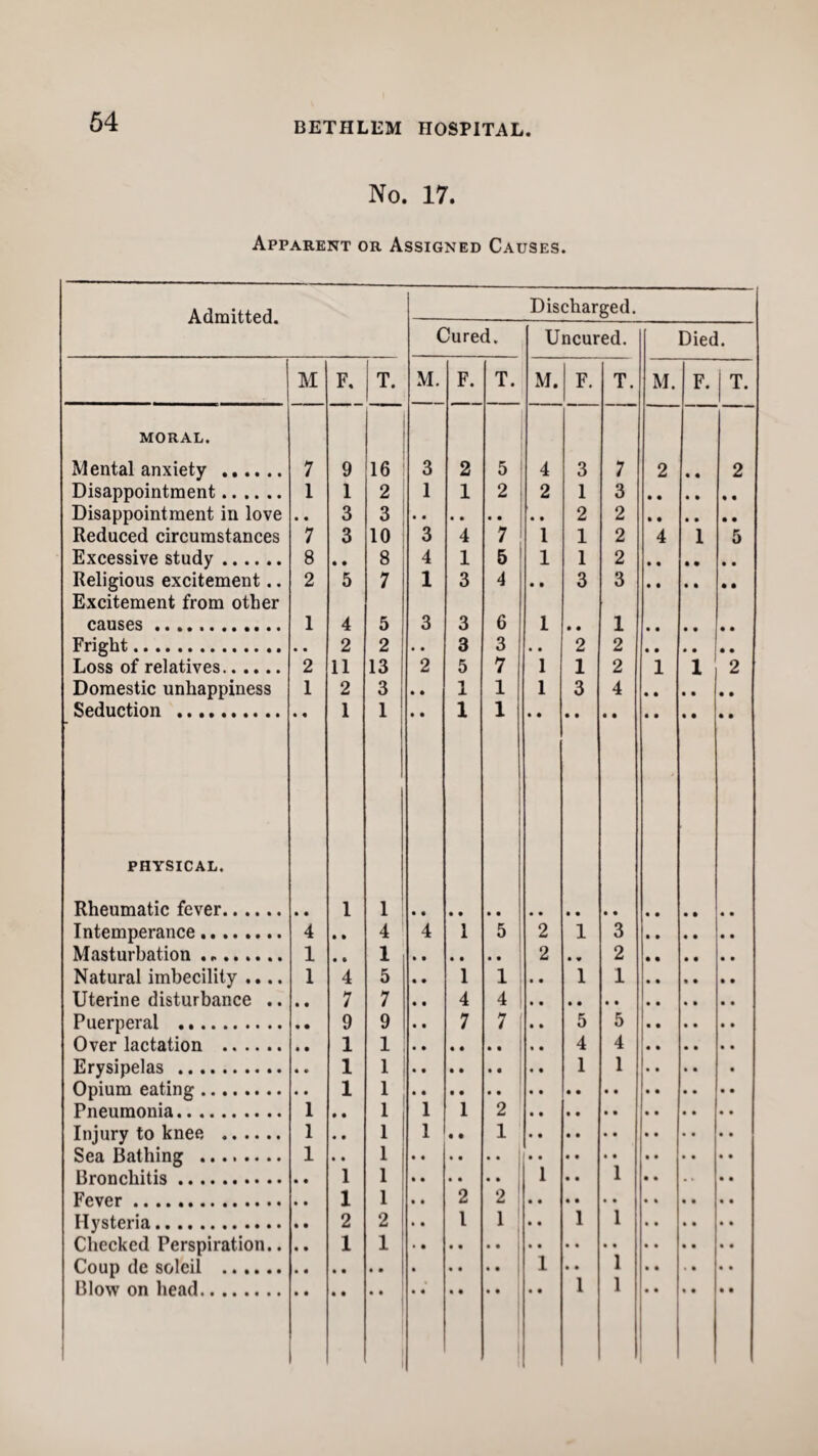 No. 17. Apparent or Assigned Causes. Admitted. m: F. T. MORAL. Mental anxiety . 7 9 16 Disappointment. 1 1 2 Disappointment in love • • 3 3 Reduced circumstances 7 3 10 Excessive study. 8 • • 8 Religious excitement.. 2 5 7 Excitement from other causes .. 1 4 5 Fright. 2 2 Loss of relatives. 2 11 13 Domestic unhappiness 1 2 3 Seduction . 1 1 PHYSICAL. Rheumatic fever. 1 1 Intemperance. 4 • • 4 Masturbation. 1 • « 1 Natural imbecility .... I 4 5 Uterine disturbance .. • • 7 7 Puerperal . 9 9 Over lactation . 1 1 Erysipelas . 1 1 Opium eating. 1 1 Pneumonia. 1 • • 1 Injury to knee . 1 • • 1 Sea Bathing . 1 • • 1 Rrnneliitis. 1 1 Fever .. 1 1 Hysteria. 2 2 Checked Perspiration.. • • 1 1 Coup de soled . • • • • • • Blow nn bend j 1 Discharged. Cured. Uncured. Died. M. F. T. M. F. T. M. F. 1 T* 3 2 5 4 3 7 2 • • 2 1 1 2 2 1 3 • • • • • • • • 2 2 • • • • • • 3 4 7 1 1 2 4 1 5 4 1 5 1 1 2 1 3 4 • • 3 3 • • • • • • 3 3 6 1 • • 1 • • 3 3 • • 2 2 2 5 7 1 1 2 1 1 2 • • 1 1 1 3 4 • • 1 1 4 1 5 2 1 3 2 • » 2 • • 1 1 • • 1 1 • • 4 4 • • 7 7 • • 5 5 4 4 1 1 • • • • • 1 1 2 1 • • 1 1 • • 1 • • • • • • 2 2 • • l 1 • • 1 1 • • • • • 1 • • 1 1 1