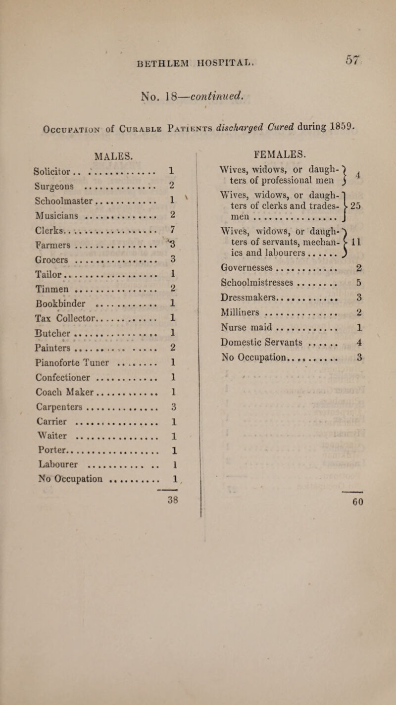 No. 18—continued. Occupation of Curable Patients discharged Cured during 1859. MALES. Solicitor .. .. 1 Surgeons . 2 Schoolmaster.. 1 Musicians . 2 Clerks. 7 Farmers. 3 Grocers . 3 Tailor. 1 Tinmen. 2 Bookbinder .. 1 4 * • Tax Collector. 1 Butcher. 1 Painters. 2 Pianoforte Tuner ........ 1 Confectioner. 1 Coach M aker. 1 Carpenters. 3 Carrier . 1 Waiter . 1 Porter. 1 Labourer . 1 No Occupation . 1, FEMALES. Wives, widows, or daugh¬ ters of professional men Wives, widows, or daugh¬ ters of clerks and trades¬ men .. 25 Wives, widows, or daugh-A ters of servants, mechan- >11 ics and labourers. Governesses. 2 Schoolmistresses. 5 Dressmakers. 3 Milliners. 2 Nurse maid. 1 Domestic Servants. 4 No Occupation. 3 38 60