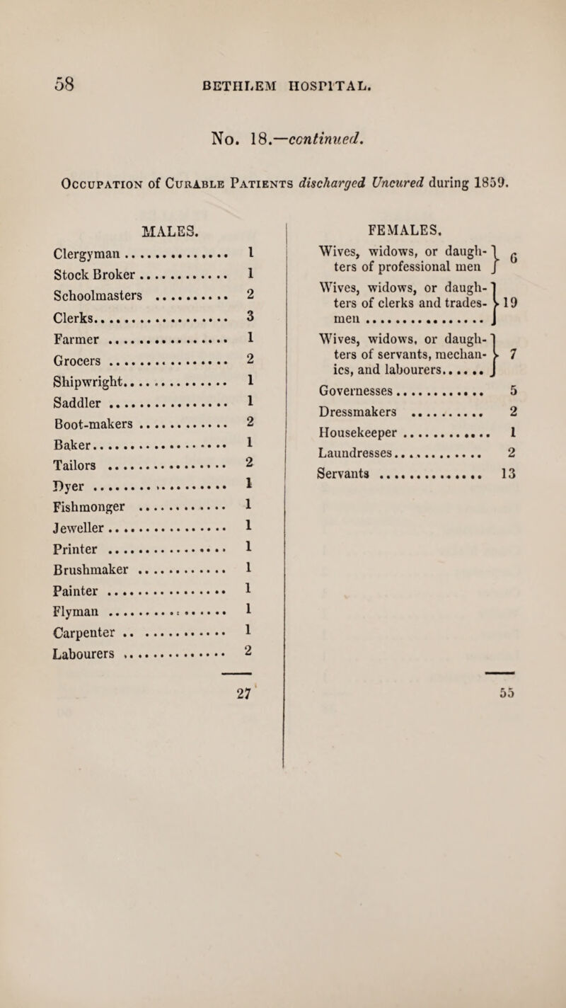 No. 18.—continued. Occupation of Curable Patients discharged Uncured during 1859. MALES. Clergyman. 1 Stock Broker. 1 Schoolmasters . 2 Clerks. 3 Farmer. 1 Grocers. 2 Shipwright. 1 Saddler. 1 Boot-makers. 2 Baker. 1 Tailors .. • • 2 Oyer. 1 Fishmonger . 1 Jeweller. 1 Printer . 1 Brushmaker . 1 Painter . 1 Flyman . 1 Carpenter. 1 Labourers . 2 27 FEMALES. Wives, widows, or daugh- \ ^ ters of professional men / Wives, widows, or daugh- ] ters of clerks and trades- >19 men.J Wives, widows, or daugh-1 ters of servants, median- > 7 ics, and labourers.J Governesses. 5 Dressmakers . 2 Housekeeper. 1 Laundresses. 2 Servants . 13 55