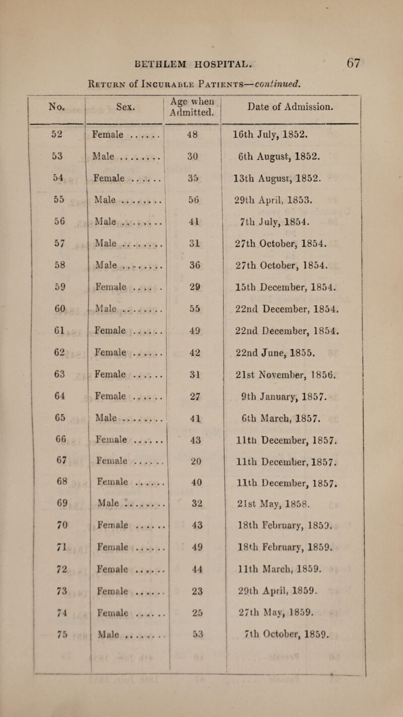 Return of Incurable Patients—continued. No. Sex. Age when Admitted. Date of Admission. . 52 Female . 48 16th July, 1852. 53 Male. 30 6th August, 1852. 54 Female . 35 13th August, 1852. 55 Male. 56 29th April, 1853. 56 Male.: 41 7th July, 1854. 57 Male. 31 27th October, 1854. 58 Male ... 36 27th October, 1854. 59 Female. 29 15th December, 1854. 60 Male. 55 22nd December, 1854. 61 Female . 49 22nd December, 1854. 62 Female . 42 22nd June, 1855. 63 Female . 31 21st November, 1856. 64 Female . 27 9th January, 1857. 65 Male. 41 6th March, 1857. 66 Female . 43 11th December, 1857. 67 Female . 20 11th December, 1857. 68 Female . 40 11th December, 1857. 69 Male. 32 21st May, 1858. 70 Female . 43 18th February, 1859. 71 Female . 49 18th February, 1859. 72 Female . 44 11th March, 1859. 73 Female . 23 29th April, 1859. 74 Female . ! 25 27th May, 1859. 75 Male. 53 7th October, 1859. --4-