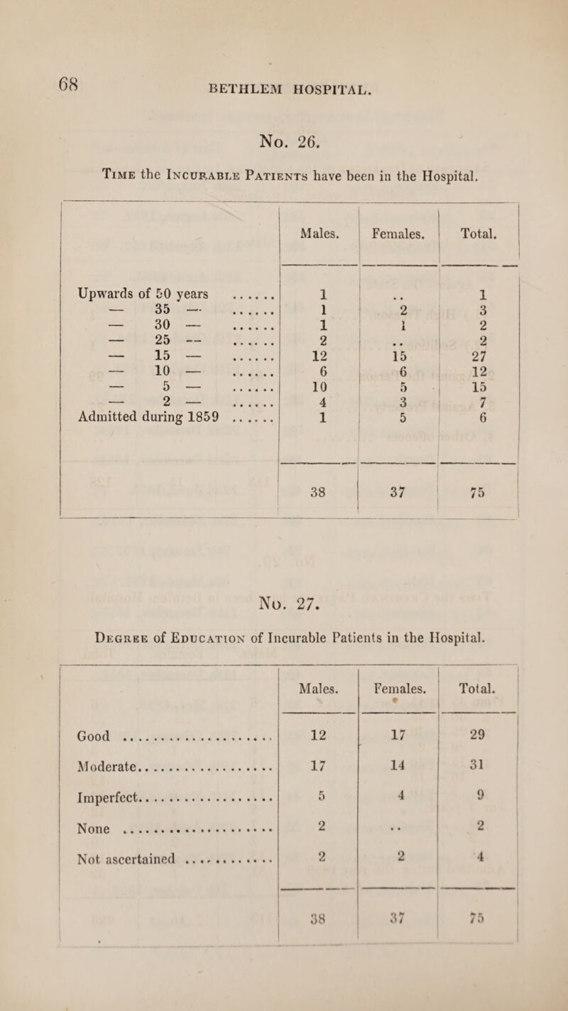 BETH LEM HOSPITAL. No. 26. Time the Incurable Patients have been in the Hospital. Males. Females. Total. Upwards of 50 years . 1 • * 1 — 35 — . 1 2 3 — 30 — . 1 1 2 — 25 — . 2 2 — 15 — . 12 15 27 — 10 — . 6 6 12 — 5 — . 10 0 15 — 2 — . 4 3 7 Admitted during 1859 . 1 5 6 38 l 37 75 No. 27. Degree of Education of Incurable Patients in the Hospital. Males. Females. • Total. Good . 12 17 29 j Moderate. 17 14 31 Imperfect. 5 4 9 None . 2 .. 2 Not ascertained . 2 2 4 38 37 75