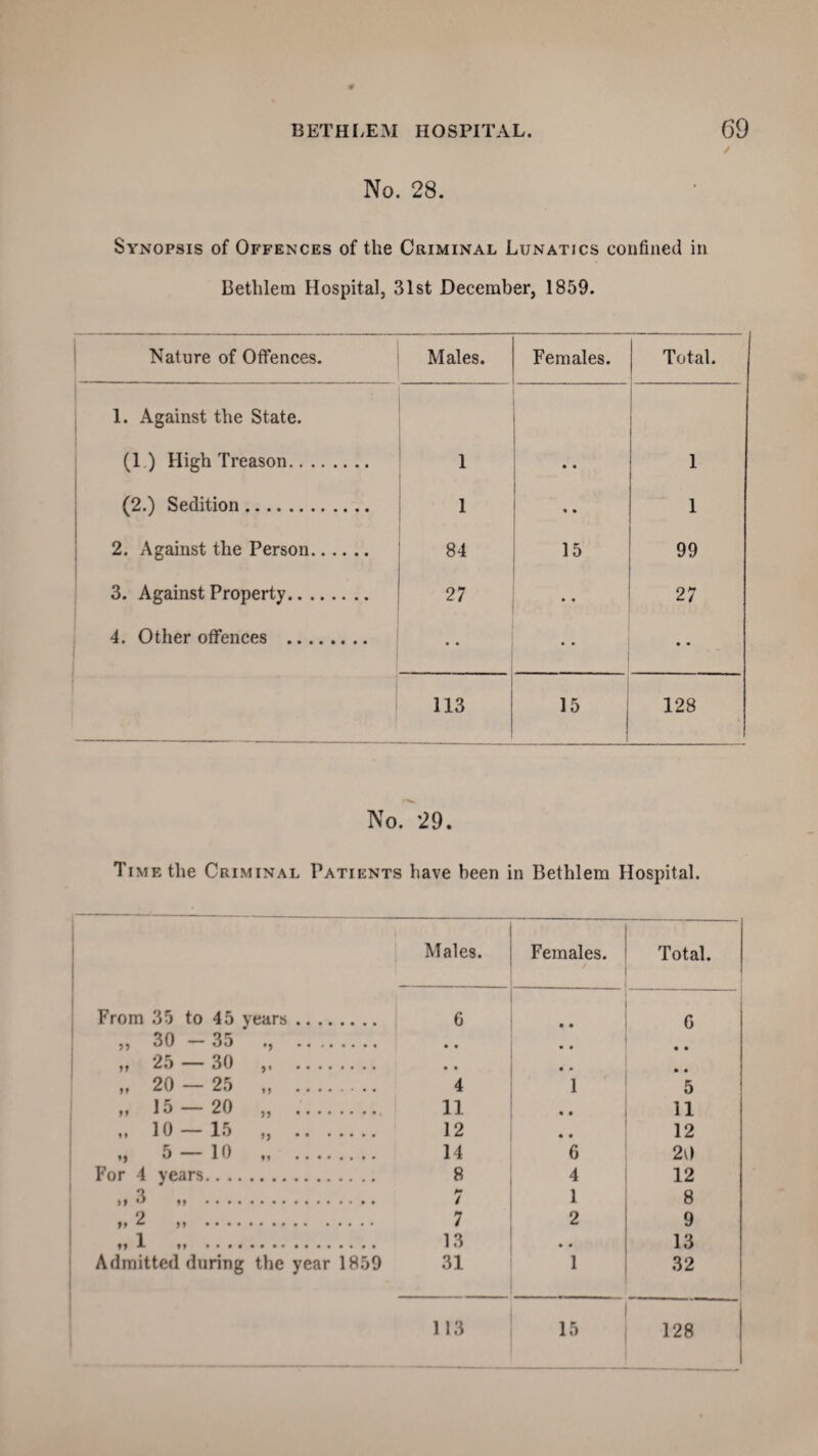 No. 28. Synopsis of Offences of the Criminal Lunatics confined in Bethlem Hospital, 31st December, 1859. Nature of Offences. Males. Females. Total. 1. Against the State. (1 ) High Treason. 1 • • 1 (2.) Sedition. 1 .. 1 2. Against the Person. 84 15 99 3. Against Property. 27 • • 27 4. Other offences . • • • • • • 113 15 1 128 No. 29. Time the Criminal Patients have been in Bethlem Hospital. Males. Females. Total. From 35 to 45 years . 6 • • G „ 30 - 35 •) . • • • • • • „ 25 — 30 D . • • • • • • „ 20 — 25 »J .* . 4 1 5 „ 15 — 20 » *.■ 11 • • 11 10 — 15 yy • • • • • • • 12 • • 12 „ 5 — 10 14 6 20 For 4 years.. . 8 4 12 >> 3 ,, ... H / 1 8 2 y> yy • • • 7 2 9 ii 1 *» ... 13 • • 13 Admitted during the year 1859 31 1 32