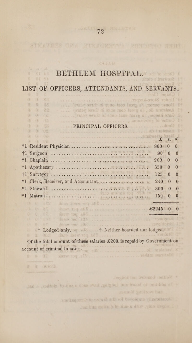 BETHLEM HOSPITAL. LIST OF OFFICERS, ATTENDANTS, AND SERVANTS. PRINCIPAL OFFICERS. £ s. d *1 Resident Physician. 800 0 0 fl Surgeon . 80 0 0 fl Chaplain. 200 0 0 *1 Apothecary. 350 0 0 fl Surveyor. 125 0 0 *1 Clerk, Receiver, ard Accountant. „ 240 0 0 *1 Steward . 300 0 0 *1 Matron. 150 0 0 £2245 0 0 * Lodged only. f Neither hoarded nor lodged. Of the total amount of these salaries £200. is repaid by Government on account of criminal lunatics.