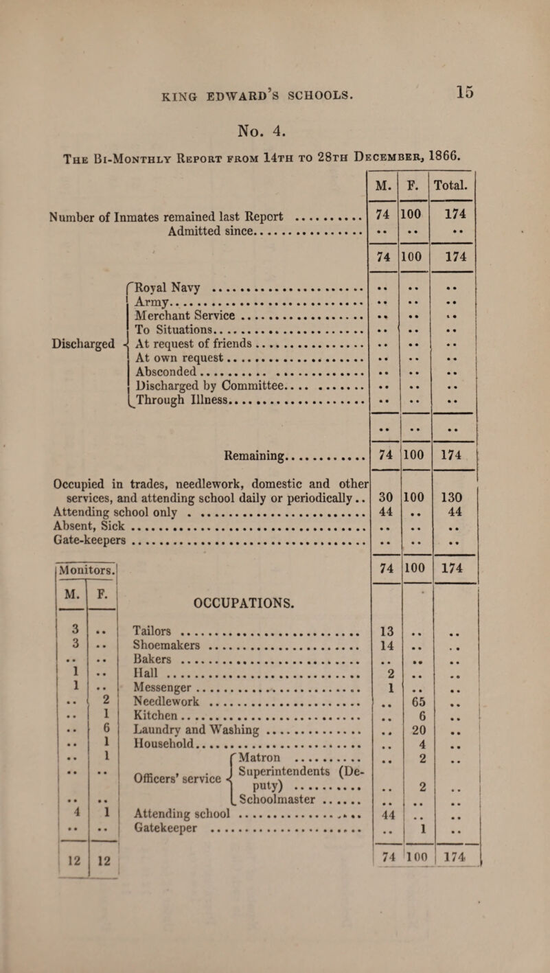 No. 4. The Bi-Monthly Report from 14th to 28th December, 1866. Number of Inmates remained last Report Admitted since. Discharged fRoyal Navy .. Army. Merchant Service. To Situations. At request of friends. At own request... Absconded.. Discharged by Committee.. .. Through Illness. Remaining. Occupied in trades, needlework, domestic and other services, and attending school daily or periodically.. Attending school only . Absent, Sick. Gate-keepers. Monitors.! M. F. 3 • • 3 • • • • 1 • • • • 1 • • 2 1 6 1 i '* l •* 1 * * 4 i .. • • 1 i • • 12 12 OCCUPATIONS. Tailors . Shoemakers. Bakers ... Hall . Messenger. Needlework . Kitchen. Laundry and Washing ... Household. Matron M. 74 74 Officers’ service « Attending school Gatekeeper . Superintendents (De¬ puty) . .Schoolmaster. F. 100 100 Total. 74 30 44 74 13 14 • • 2 1 100 100 100 65 6 20 4 2 44 74 100 174 174 174 130 44 174 174