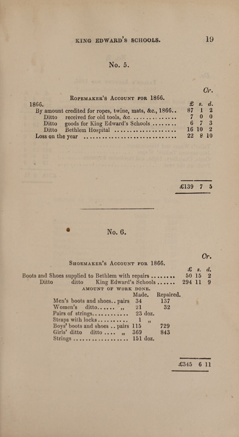No. 5. Ropemaker’s Account for 1866. 1866. By amount credited for ropes, twine, mats, &c., 1866.. Ditto received for old tools, &c... Ditto goods for King Edward’s Schools. Ditto Bethlem Hospital . Loss on the year . Or. £ s. d. 87 1 2 7 0 0 6 7 3 16 10 2 22 8 10 £139 7 5 No. 6. Shoemaker’s Account for 1866. £ Boots and Shoes supplied to Bethlem with repairs. 50 Ditto ditto King Edward’s Schools. 294 AMOUNT OF WORK DONE. Made. Repaired. Men’s boots and shoes.. pairs 34 137 Women’s ditto. ,, 21 32 Pairs of strings. 23 doz. Straps with locks. 1 „ Boys’ boots and shoes .. pairs Girls’ ditto ditto .... „ 115 729 369 843 Strings. 151 doz. Or, s* d% 15 2 11 9 £345 6 11