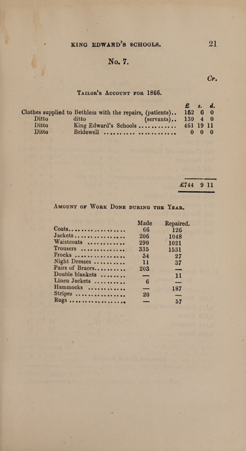 No. 7. Cr. Tailor’s Account for 1866. Clothes supplied to Bethlem with the repairs, (patients).. Ditto ditto (servants).. Ditto King Edward’s Schools. Ditto Bridewell .... £ s. d. 162 6 0 130 4 0 461 19 11 0 0 0 £744 9 11 Amount of Work Done during the Year. Coats.. Jackets. Waistcoats ... Trousers . Frocks . Night Dresses . Pairs of Braces. Double blankets Linen Jackets . Hammocks ... Stripes.. Bugs. Made Repaired 66 126 206 1048 290 1021 335 1531 34 27 11 37 203 —. — 11 6 — — 187 20 — — 57
