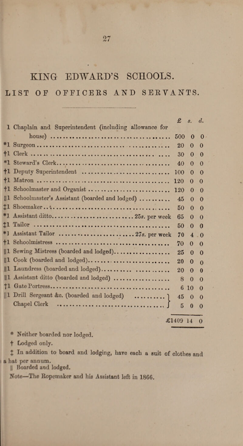 / KING EDWARD’S SCHOOLS. LIST OP OFFICERS AND SERVANTS. £ s. d. 1 Chaplain and Superintendent (including allowance for house) . 500 0 0 *1 Surgeon. 20 0 0 +1 Clerk. 30 0 0 *1 Steward’s Clerk. 40 0 0 fl Deputy Superintendent . 100 0 0 fl Matron. 120 0 0 fl Schoolmaster and Organist. 120 0 0 111 Schoolmaster’s Assistant (boarded and lodged). 45 0 0 fl Shoemaker..'.. 50 0 0 *1 Assistant ditto.25s. per week 65 0 0 fl Tailor . 50 0 0 *1 Assistant Tailor .27s. per week 70 4 0 fl Schoolmistress. 70 0 0 HI Sewing Mistress (boarded and lodged). 25 0 0 || 1 Cook (boarded and lodged). 20 0 o ||1 Laundress (boarded and lodged). 20 0 0 ||1 Assistant ditto (boarded and lodged). 8 0 0 fl Gate Portress. 6 10 0 || 1 Drill Sergeant &c. (boarded and lodged) .f 45 0 0 Chapel Clerk .^ J 5 q 0 £1409 14 0 * Neither boarded nor lodged, f Lodged only. f In addition to board and lodging, have each a suit of clothes and a hat per annum. || Boarded and lodged. Note—The Ropemaker and his Assistant left in 18G6.