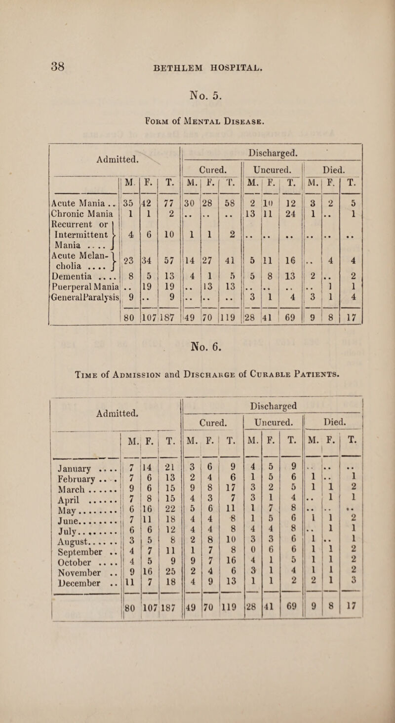 No. 5. Form of Mental Disease. Admitted. Discharged. Cured. Uncured. Died. M F. T. M. F. T. M. F. 10 11 11 8 1 T. M. F. T. Acute Mania .. Chronic Mania Recurrent or Intermittent Mania \ Acute Melan-1 cholia .. .. J Dementia .... Puerperal Mania General Paralysis 35 1 4 23 8 '9 42 1 6 34 5 19 • • 77 2 10 57 13 19 9 30 1 14 4 28 1 27 1 13 58 2 41 5 13 2 13 5 5 j 3 12 24 16 13 4 ; 3 ! i *■ ; 2 3 2 • • 4 • • 1 1 5 1 4 2 1 4 80 107 187 I 49 70 119 28 41 69 9 8 17 No. 6. Time of Admission and Discharge of Curable Patients. Discharged ttlL Cured. Un cured. Died. M. F. T. M. F. T. M. F. T. M. F. Jj 1 J anuary .. .. j n j i 14 21 3 6 9 4 5 9 L • • • • February .. . 7 6 13 2 4 6 1 5 6 i • • 1 March.! 9 6 15 9 8 17 3 2 5 i 1 2 April .1 7 8 15 4 3 7 3 1 4 • • 1 1 May.! 1 6 16 22 5 6 11 1 7 8 • • • • • • June.. 7 11 18 4 4 8 1 5 6 i 1 2 July. 6 6 12 4 4 8 4 4 8 • • 1 1 August. 3 5 8 2 8 10 3 3 6 i • • 1 September .. 4 7 11 1 7 8 0 6 6 i 1 2 October .... 4 5 9 9 7 16 4 1 5 11 1 2j November .. 9 16 25 2 4 6 3 1 4 i 1 2 December .. 11 7 18 4 9 13 1 1 2 2 1 3 80 107 187 49 70 119 28 41 69 i 9 8 17