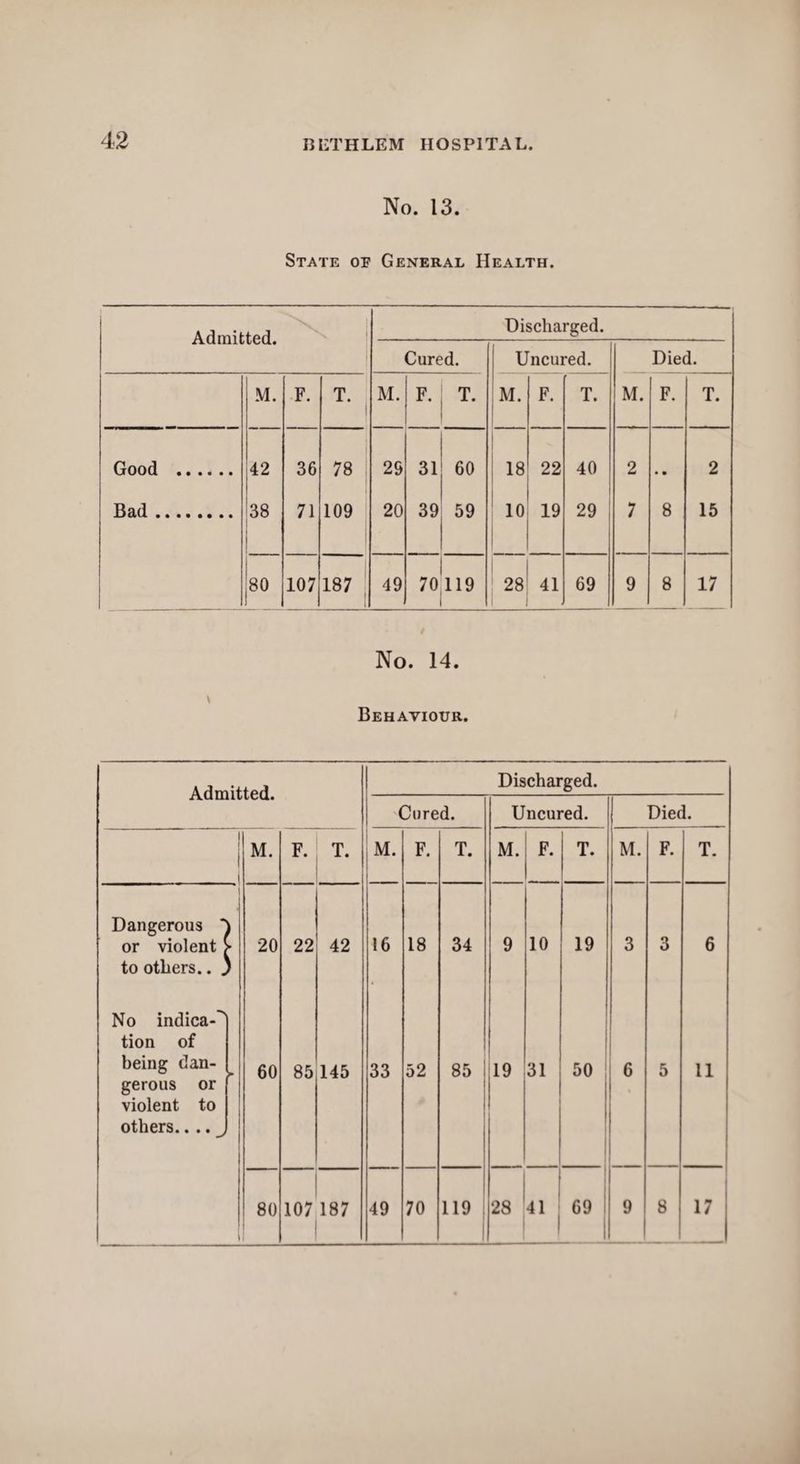 No. 13. State op General Health. Admitted. Discharged. Cured. Uncured. Died. M. F. T. M. F. T M. F. T. M. F. T. Good . 42 36 78 25 31 60 , 22 40 2 • • 2 Bad. 38 i 71 109 20 39 59 10 19 29 7 8 15 _ 80 107 187 49 70 119 28 41 69 9 8 17 t No. 14. \ Behaviour. Discharged. Cured. Uncured. Died. j | i M. F. T. M. F. T. M. F. T. M. F. T. Dangerous ' or violent to others.. . | ► 20 22 42 16 18 34 9 10 19 3 3 6 No indica-^ tion of being dan¬ gerous or violent to others.. .. 60 85 145 33 52 85 19 31 50 6 5 11 80 107187 49 70 119 28 41 69 9 8 17