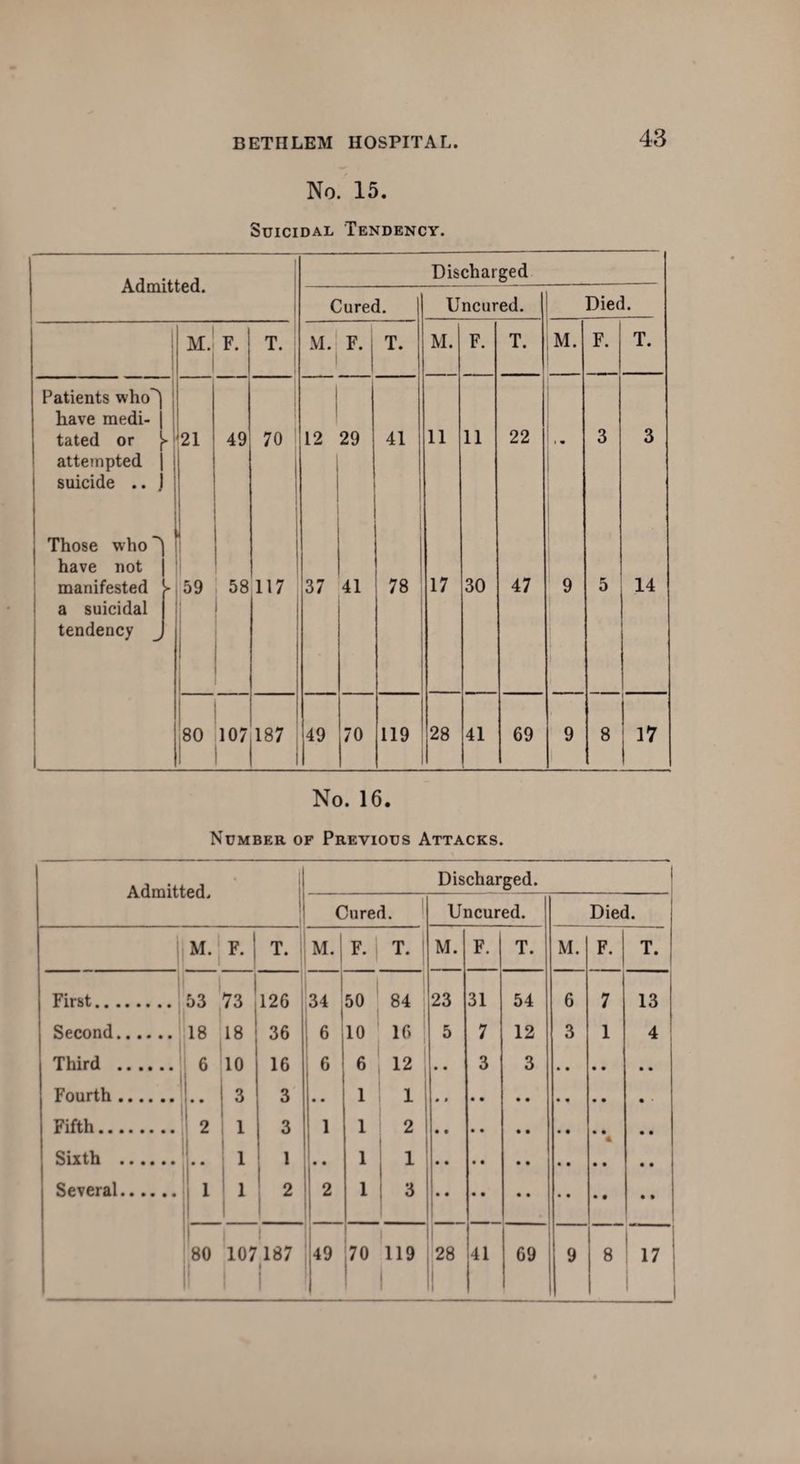 No. 15. Suicidal Tendency. Admitted. Discharged Cured. Uncured. Died. M. F. T. M. F. T. M. F. T. , M. F. T. Patients who^ have medi- j tated or ^ attempted | ; suicide .. j 21 49 70 1 12 29 41 | 11 11 22 1 t • 3 3 , Those who have not manifested > a suicidal tendency J 59 58 117 37 41 78 17 30 47 9 5 14 L 80 107 GO r—^ 49 70 119 28 41 69 9 8 17 No. 16. Number of Previous Attacks. Admitted. 1 Discharged. Cured. Uncured. Died. M. F. j T. M. F. T. M. F. T. M. F. T. First. } | 53 73 . 126 34 50 84 23 31 54 6 7 13 Second. 18 18 36 6 10 16 5 7 12 3 1 4 Third . 6 10 16 6 6 12 1 • • 3 3 • • • • • • Fourth. ^ 3 3 1 1 Fifth. 2 1 3 ^ 1 1 2 4 Sixth . .. i 1 • • 1 1 Several. 1 1 2 !2 1 3 | 1 80 107 187 1 1 1 I49 70 119 28 41 69 9 8 17 :