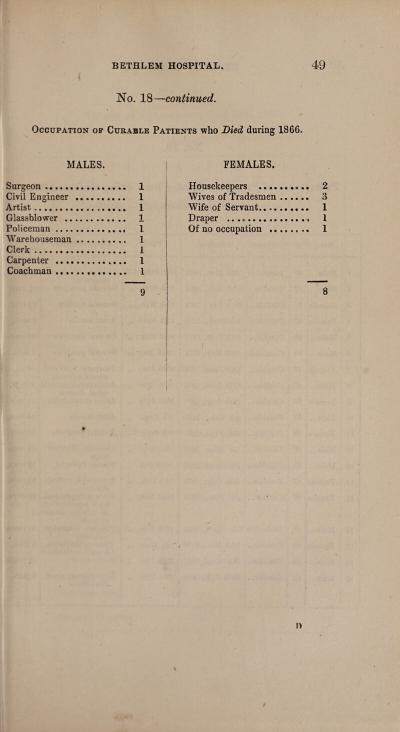 No. 18 —continued. Occupation of Curable Patients who Died during 1866. MALES. Surgeon. 1 Civil Engineer . 1 Artist. 1 Glassblower . 1 Policeman. 1 Warehouseman. 1 Clerk. 1 Carpenter . 1 Coachman. 1 9 FEMALES. Housekeepers .... Wives of Tradesmen Wife of Servant Draper .. 1 Of no occupation . 1 8 I) %