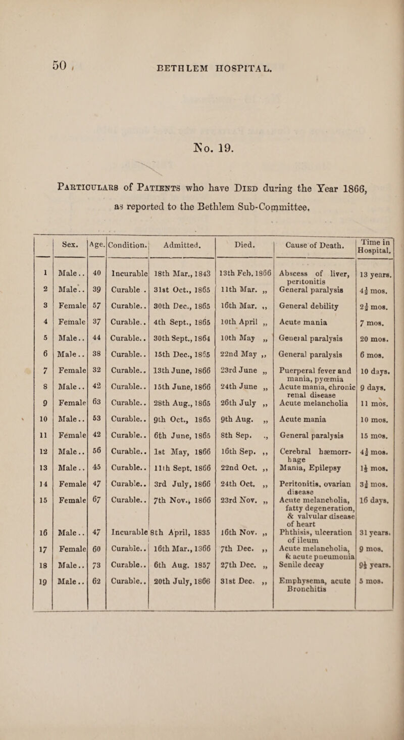Ko. 19. Particulars of Patients who have Died during the Year 1866, as reported to the Bethlem Sub-Committee. Sex. Age. Condition. Admitted. Died. Cause of Death. Time in Hospital. 1 Male.. 40 Incurable 18th Mar., 1843 13th Feb.1866 Abscess of liver, 13 years. peritonitis 2 Male.. 39 Curable . 31st Oct., 1865 11th Mar. D General paralysis 4£ mos. 3 Female 57 Curable.. 30th Dec., 1865 16th Mar. General debility 2£ mos. 4 Female 37 Curable.. 4th Sept., 1865 10th April » Acute mania 7 mos. 5 Male.. 44 Curable.. 30 th Sept., 1864 10th May 99 Genetal paralysis 20 mos. 6 Male.. 38 Curable.. 15th Dec., 1865 22nd May if General paralysis 6 mos. 7 Female 32 Curable. „ 13th June, 1866 23rd June 99 Puerperal fever and 10 days. mania, pycemia 8 Male.. 42 Curable.. 15th June, 1866 24th June Acute mania, chronic 9 days. 63 renal disease 9 Female Curable.. 28th Aug., 1865 26th July 99 Acute melancholia 11 mos. 10 Male.. 63 Curable.. 9th Oct., 1865 9th Aug. 99 Acute mania 10 mos. 11 Female 42 Curable.. 6th June, 186.5 8th Sep. •) General paralysis 15 mos. 12 Male.. 56 Curable.. 1st May, 1866 16th Sep. >9 Cereb ral h hemorr¬ hage Mania, Epilepsy 4j mos. 13 Male.. 45 Curable.. 11th Sept. 1866 22nd Oct. 99 1| mos. 14 Female 47 Curable.. 3rd July, 1866 24th Oct. 99 Peritonitis, ovarian 3j mos. disease 15 Female 67 Curable.. 7th Nov.j 1866 23rd Nov. 99 Acute melancholia, 16 days. fatty degeneration, & valvular disease of heart 16 Male.. 47 Incurable 8th April, 1835 16th Nov. 99 Phthisis, ulceration 31 years. of ileum 17 Female 60 Curable.. 16th Mar., 1366 7th Dec. 99 Acute melancholia, 9 mos. fc acute pneumonia 18 Male.. 73 Curable.. 6th Aug. 1857 27th Dec. 99 Senile decay 9i years. 19 Male.. 62 Curable.. 20th July, 1866 31st Dec. 99 Emphysema, acute 5 mos. _ Bronchitis