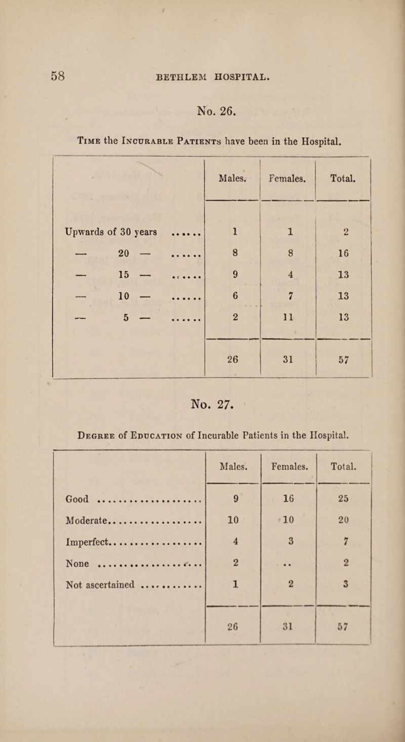 No. 26. Time the Incurable Patients have been in the Hospital. • * Males. Females. Total. Upwards of 30 years . 1 1 2 — 20 — . 8 8 16 15 * • c • • • • 9 4 13 — 10 — . 6 7 13 — 5 — . 2 11 13 26 31 57 No. 27. Degree of Education of Incurable Patients in the Hospital. Males. Females. Total. Good . 9 16 25 Moderate. 10 10 20 Imperfect. 4 3 7 None .... 2 • • 2 Not ascertained . 1 2 3 26 31 57