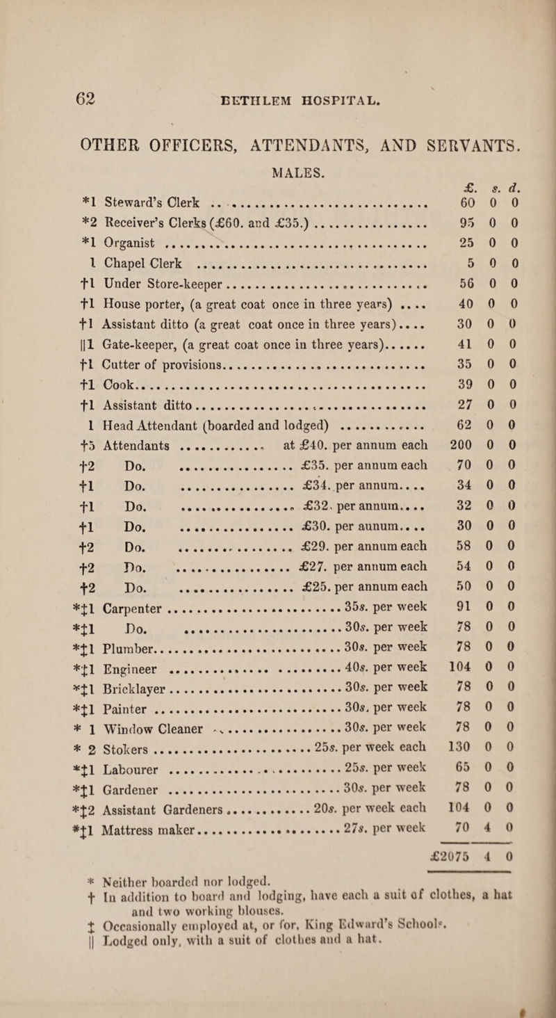 OTHER OFFICERS, ATTENDANTS, AND SERVANTS. MALES. *1 Steward’s Clerk .. . *2 Receiver’s Clerks (£60. and £35.). *1 Organist ..... I Chapel Clerk . fl Under Store-keeper.. +1 House porter, (a great coat once in three years) .. .. fl Assistant ditto (a great coat once in three years).... ||1 Gate-keeper, (a great coat once in three years). f 1 Cutter of provisions. fl Cook. fl Assistant ditto... I Head Attendant (boarded and lodged) . *+1 Carpenter.35s. per week *+1 Ho. .30s. per week *+l Plumber.30s. per week *£1 Engineer .40*. per week *£1 Bricklayer.30*. per week *J1 Painter.30*. per week * 1 Window Cleaner -.30*. per week * 2 Stokers.25*. per week each *£1 Labourer .25*. per week *J1 Gardener .30*. per week *£2 Assistant Gardeners.20*. per week each #£1 Mattress maker.27*. per week £. 60 95 25 5 56 40 30 41 35 39 27 62 91 78 78 104 78 78 78 130 65 78 104 70 *. 0 0 0 0 0 0 0 0 0 0 0 0 0 0 0 0 0 0 0 0 0 0 0 4 d. 0 0 0 0 0 0 0 0 0 0 0 0 to Attendants . 200 0 0 f2 Do. . 70 0 0 fl Do. .. 34 0 0 fl Do. ... 32 0 0 fl Do. . 30 0 0 f2 Do. . 58 0 0 +2 Do. 54 0 0 f2 Do. . 50 0 0 0 0 0 0 0 0 0 0 0 0 0 0 £2075 4 0 * Neither hoarded nor lodged. f In addition to hoard and lodging, have each a suit of clothes, a hat and two working blouses. £ Occasionally employed at, or for, King Edward’s Schools. || Lodged only, with a suit of clothes and a hat. f