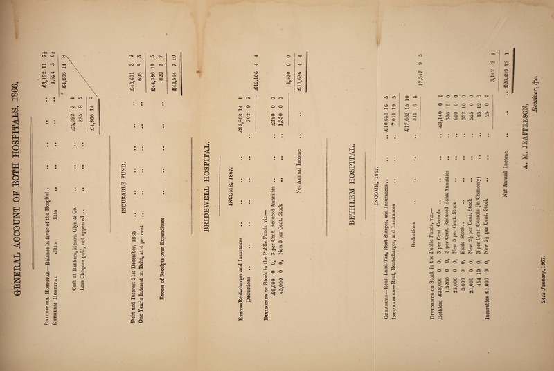 GENERAL ACCOUNT OP BOTH HOSPITALS, 1866 -to -to OJ CO id © © © © CO Pi cn O ffl o E «4H o Vl o > .a - o S £ a ^ s cs « I - ◄ M P 02 o P <3 E-* HI Pi CO O E •j ij S 2 * H P P W d H « « o e a nS 03 H - d >^» QJ o a aS 03 -— 03 03 03 O d r\ nS cS Pi 03 03 d cr O) rP E 03 03 d <D E E 03 Vi O E d CS E HJ eS d2 03 P Z P E e E PQ < E E e Z d o g © w ao Jr! _j 03 ^ P vT <u a \ 03 -v> S -8 P P -V» 03 fH CO d o <5 “ V s ® £ a a w V—I 03 d ^ P 03 <u a P O o »>. <CD CM CO CM CO 00 o u d ♦ H nS d 03 Pi IH E v 03 J> O 03 ■*» Pi • H 03 O 03 E CO CO 03 (3 M E tH © id 0% co e> >■3 ◄ H Ph OQ o w HP HP P W ft i—i tf PP 50 © rH «K CM rH N 50 00 E 2 O E Z PH o* © © tH Ci © © hH CO © © © o 00 id 00 rH CO «■* (M «« H HH V • • • • • « 9 • • • 9 • • 9 9 • • 9 9 • • • 03 #03 *d d 9 9 • • d 03 i ns o 1 03 -H> • # 03 l/l 9 e tsa • r-4 d E 03 • d 9 9 •s co •T3 E 03 o d Vi d d 03 CQ E 03 O P. <D 03 CO w d oS Sh • • E ■§ u 03 cu 03 d CO Oi CO z d 03 I—i E 0% •T3 © © d • d a 09 • • H E © © 03 til a 03 to Vi o -H> © © CS o m © © ■S ■ -H> a • H “S S3 T3 d o eo © © © « id 03 E P P 55 I W 94 P Z P a M E P Net Annual Income .. .. £13,636 o © 00 © (N CM f'. ■H* CO <N © CO 1 rri , •» tC rH CO © CM ^ ) • s> d «! iO LO © o © pH to Ci id o © H rH hH © rH CM o © id rH © rH 5 o © CO r^ cT l> *>T «+5 —1 H • t • • • • • • • * • • • • « • © © © © 00 o 0 © © © © CM O ( rH rH © © CM »d CO *p 9 § © © O CM r-H CM j CO © CO id • • • • • • 9 • • m • • 9 9 03 Ph CO O W hP w Eh PQ N O CO H O E Z • • • • CO 03 O d 3 H d m d » HH 03 ns § d cs * a w 2 03 d bO • V _, a t3 P3 C 03 rt i § g, P5 £? « 2 ci H i d ci E d 03 E I w K d d < d P Q rd 03 I d 03 E d 03 E a: w d d < d P 03 S5 33 03 • H w • • d • • • Vi d 03 d 03 < a cS •■* d M G • cS • • ■ • — ns 03 o • 03 O HH C/2 .2 GO 03 -v> 03 2 'o 03 03 d m • • o 03 gn d o *> »v 03 nS d o U • ns 03 PV> fc-4 • a 03 E 9 9 03 E Sh d o E • H a •4-^ Vi 03 03 •J -*-d 03 d T3 a a a 03 O E E 03 03 o 03 O p, eo -u C/2 -to CM 03 E 03 P fH Ih 03 Pt In 03 P. 03 a cS £ 03 Vi 03 E E CO CO Z P Z CO O o o © © #N CO CO 03 03 P © © © © 03 CO © o © o © © © © © © Z' m CO co 03 © © © © © Hi! © o © ^1 A T^ <rc 03 Z rv o JZ3 Ph c=4 Ph <1 r> a <P 03 03 O 00 Hi*