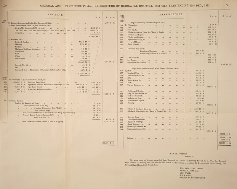 RECEIPT. 1873 Jan. 1 T0 Balance of Account audited to 31st December, 1872 . „ To Kent, Dent-charges, Land Tax, and Insurance, viz.— Arrears, 31st December, 1872, per audit One Year’s Kent, Land Tax, Kent-charges, &c., from Mich., 1872, to Mich., 1873 Overpaid •• • • «. • . .. .. t. »• To Deceived, viz.— Bridewell Precinct .. Wapping .. Holbom .. Maidstone Buildings, Southwark Oxfordshire Kent Witley Kent-charges Property Tax allowed had •• . ■ .. •• *. . • . Arrears of Kent to Michaelmas, 1873, unpaid 3lBt December, 1873. Ledger Polio. 201 202 203 200 To Dividends on Stock in the Public Funds, viz.— £48,000 0 0, New 3 per Cent. Stock 946 10 8, 3 per Cent. Deduced Annuities (in Chancery), half year 28,713 5 11, 3 per Cent. Consols „ „ .. 7,956 14 0, 3 per Cent. Deduced Annuities, „ „ 7,447 8 3, „ ,, „ „ •• Tax £0 4 8 „ £12 11 1 „ £1 19 9 „ £1 7 10 1,440 0 0 13 19 3 848 16 9 117 7 3 110 6 4 196 j To Casual Keceipts,— 251 Received for Transfer of Leases „ Donation from Tuffen West, Esq. „ ,, ,, Jonathan Hutchinson, Esq. F.K.C.S. ,, „ ,, Hon. Pascoe C. Grlyn .. .. „ from Accountant General on account of Lord Henry Seymour’s legacy „ Property Tax on Stocks to January, 1873 „ „ Rents to March, 1872.. „ from Insurance Office on account of Fires at Wapping .. 10 0 25 0 0 25 0 0 26 5 0 83 0 O 47 17 2 263 8 4 A. d. 1,127 9 94 12,361 14 2 2,530 9 7 471 10 6 6,165 0 0 £22.656 4 01 Or, EXPENDITURE. 1873 £ s. d. Janl Ledg. Expenses attending Bridewell Hospital, viz.— 221 By Oatmeal, &c. • • • • • • • • • • • • 5 19 0 227 Coals • • «• «• • • • • • • • • • • 105 12 0 225 Soap, Oil, &c. • • • • • • • • • • 110 0 3 229 Salaries of Surveyor, Clerk, &c., Wages of Beadle • • • • • • 732 9 2 232 Furniture and Repairs • • • • • • • • • • • • 165 10 9 233 Printing and Stationery • • • • • • • • • • 46 9 3 236 Repairs of Buildings, &c. • t • • • • • • • • 1,200 19 0 238 „ of Houses « « • • • • • • • • 77 0 4 246 Casual Expenses • • • • r • • • • • 93 0 220 Deductions from Rental— Premiums of Insurance • • • • • • • • 779 0 10 Rent Charge to Yicar of St. Bride’s • • • • • • • » 120 0 0 899 C 10 244 Taxes and Rates • • • • • • • • • • • • • • • • 188 14 7 245 Law Charges • • • • • • • • • • • • • • • • 371 3 7 247 Superannuation Annuities • • • • • • • • • • •• •• • • 265 0 0 Charges and Expenses attending King Edward’s Schools, viz:— 256 By Meat • • • • • • • * • • 904 3 6 257 Bread and Flour • • • • • • • • • • • • 1,095 19 9 259 Potatoes, Oatmeal, &c. • • • • • • • • • • • • 234 14 9 261 Milk • • • • • • • • • • • • 313 9 9 264 Butter, Cheese, &c. .. • • • • • • • • • • • • 862 18 5 265 Beer • • • • • • • • t • • • 81 0 6 267 Tea and Groceries .. • • • • • • * • • • • • 337 4 0 3,829 10 8 270 Clothing and Bedding • • • • • • • • • • • • 1,069 14 1 272 S oap, Oil and Candles, &c. .. • • * • • • • • • • • • 214 6 4 274 Coals and Firewood.. • • * • • • • • • • • • 625 18 5 275 Medicine and Drugs • • • • • • • • • • • • 74 10 10 278 Furniture and Repairs • • • • • • • • • • • . 678 4 11 290 Washing .. • • • • • • • • • • • . 267 16 0 2,930 10 7 280 Salaries of Chaplains, Clerk, &c. • • • • • • • • • • 1,476 16 6 280 Salaries of Schoolmaster, &c., Wages of Servants, &c. • • • • • • 635 3 9 • 2,112 0 3 203 Rent and Taxes • • • • • • • • • • . . 506 0 7 284 Printing and Stationery • • • • • • • • • • • • 148 12 1 286 Repairs of Buildings • • • • • • • • • • • • 1,451 11 5 288 Casual Expenses • • • • • • • • • • «• • 107 3 11 291 Outfitting of Inmates, &c. • • • • • • • • • • • • 976 13 3 293 Superannuation Annuities .. • • • • • • • • M • • 205 0 0 3,395 1 3 1 Balance .. • • • • • • • • • • • • • * • • • • 4,265 19 34 12,267 2 9 16,533 2 Oi 6,] 23 2 0 £22,656 4 04 A. M. JEAFFRESON, Receiver, <$-c. We, whose names are hereunto subscribed, have Examined and Audited the preceding Account for the Year One Thousand Eight Hundred and Seventy-three, and find the same correct and the balance as specified, this Twenty-second day of January, One Thousand Eight Hundred and Seventy-four. JNO. BAGGALLAY, Treasurer. EDWD. H. FENNELL, GEO. WAKE. JOHN MILES, JOSHUA W. BUTTERWORTH.