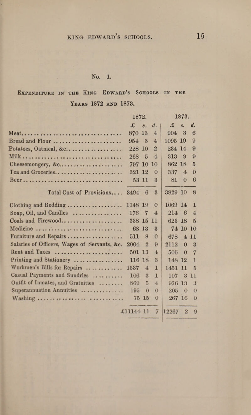 No. 1. Expenditure in the King Edward’s Schools in the Years 1872 and 1873. 1872. 1873. £ s. d. £ s. Meat. 870 13 4 904 3 Bread and Flour. 954 3 4 1095 19 Potatoes, Oatmeal, &c. 228 10 2 234 14 Milk. 268 5 4 313 9 Cheesemongery, &c. 797 10 10 862 18 Tea and Groceries. 321 12 0 337 4 Beer. 53 11 3 81 0 Total Cost of Provisions.. .. 3494 6 3 3829 10 Clothing and Bedding... 1148 19 0 1069 14 Soap, Oil, and Candles . 176 7 4 214 6 Coals and Firewood. 338 15 11 625 18 Medicine.'... 68 13 3 74 10 Furniture and Repairs .. .. 511 8 0 678 4 Salaries of Officers, Wages of Servants, &c. 2004 2 9 2112 0 Rent and Taxes . 501 13 4 506 0 Printing and Stationery . 116 18 3 148 12 Workmen’s Bills for Repairs . 1537 4 1 1451 11 Casual Payments and Sundries . 106 3 1 107 3 Outfit of Inmates, and Gratuities . 869 5 4 976 13 Superannuation Annuities . 195 0 0 205 0 Washing. 75 15 0 267 16 £11144 11 7 12267 2 d. 6 9 9 9 5 0 6 8 1 4 5 10 11 3 7 1 5 11 3 0 0 9