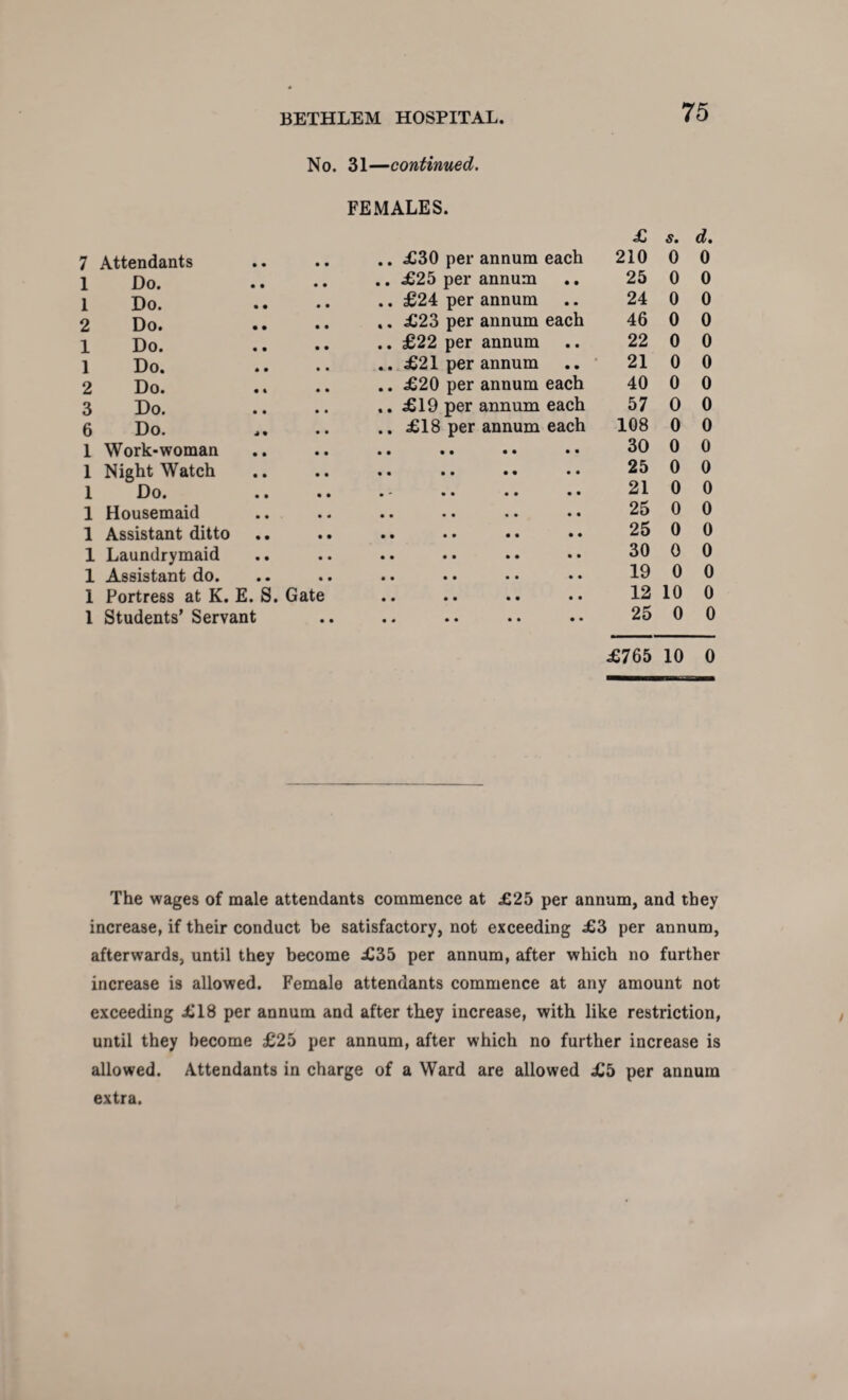 No. 31—continued. FEMALES. £ s. d. 7 Attendants £30 per annum each 210 0 0 1 Do. £25 per annum 25 0 0 1 Do. £24 per annum 24 0 0 2 Do. £23 per annum each 46 0 0 1 Do. £22 per annum 22 0 0 1 Do. £21 per annum 21 0 0 2 Do. £20 per annum each 40 0 0 3 Do. £19 per annum each 57 0 0 6 Do. £18 per annum each 108 0 0 1 Work-woman • • • • • • 30 0 0 1 Night Watch 25 0 0 1 Do. . - 21 0 0 1 Housemaid 25 0 0 1 Assistant ditto 25 0 0 1 Laundrymaid 30 0 0 1 Assistant do. 19 0 0 1 Portress at K. E. S. Gate 12 10 0 1 Students’ Servant • • • • • • • • • • 25 0 0 £765 10 0 The wages of male attendants commence at £25 per annum, and they increase, if their conduct be satisfactory, not exceeding £3 per annum, afterwards, until they become £35 per annum, after which no further increase is allowed. Female attendants commence at any amount not exceeding £18 per annum and after they increase, with like restriction, until they become £25 per annum, after which no further increase is allowed. Attendants in charge of a Ward are allowed £5 per annum extra.