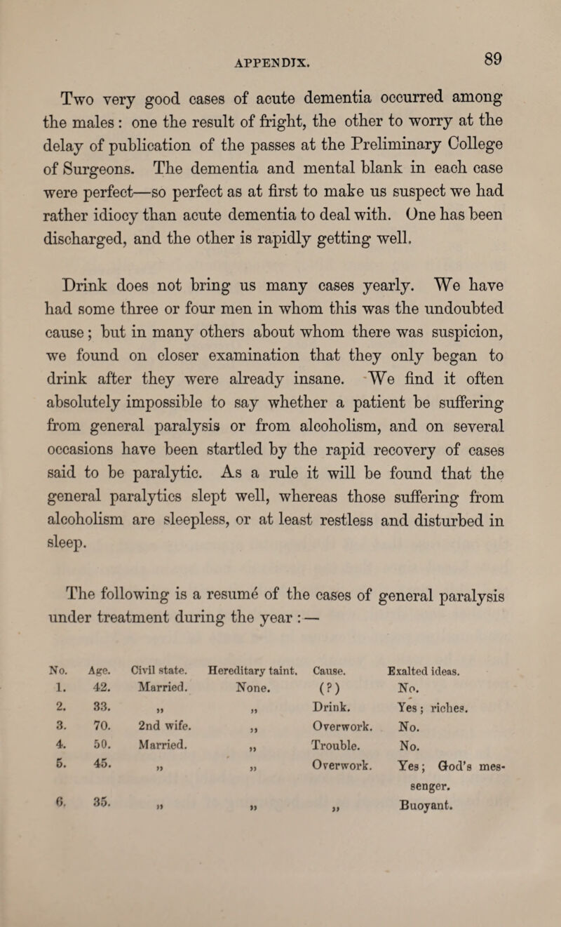 Two very good cases of acute dementia occurred among the males : one the result of fright, the other to worry at the delay of publication of the passes at the Preliminary College of Surgeons. The dementia and mental blank in each case were perfect—so perfect as at first to make us suspect we had rather idiocy than acute dementia to deal with. One has been discharged, and the other is rapidly getting well. Drink does not bring us many cases yearly. We have had some three or four men in whom this was the undoubted cause; hut in many others about whom there was suspicion, we found on closer examination that they only began to drink after they were already insane. We find it often absolutely impossible to say whether a patient he suffering from general paralysis or from alcoholism, and on several occasions have been startled by the rapid recovery of cases said to be paralytic. As a rule it will he found that the general paralytics slept well, whereas those suffering from alcoholism are sleepless, or at least restless and disturbed in sleep. The following is a resume of the cases of general paralysis under treatment during the year : — No. Age. Civil state. Hereditary taint. Cause. Exalted ideas. 1. 42. Married. None. (?) No. 2. 33. 99 99 Drink. Yes; riches. 3. 70. 2nd wife. 99 Overwork. No. 4. 50. Married. 99 Trouble. No. 5. 45. 99 99 Overwork. Yes; God’s mes senger. 6, 35. >9 99 >» Buoyant.