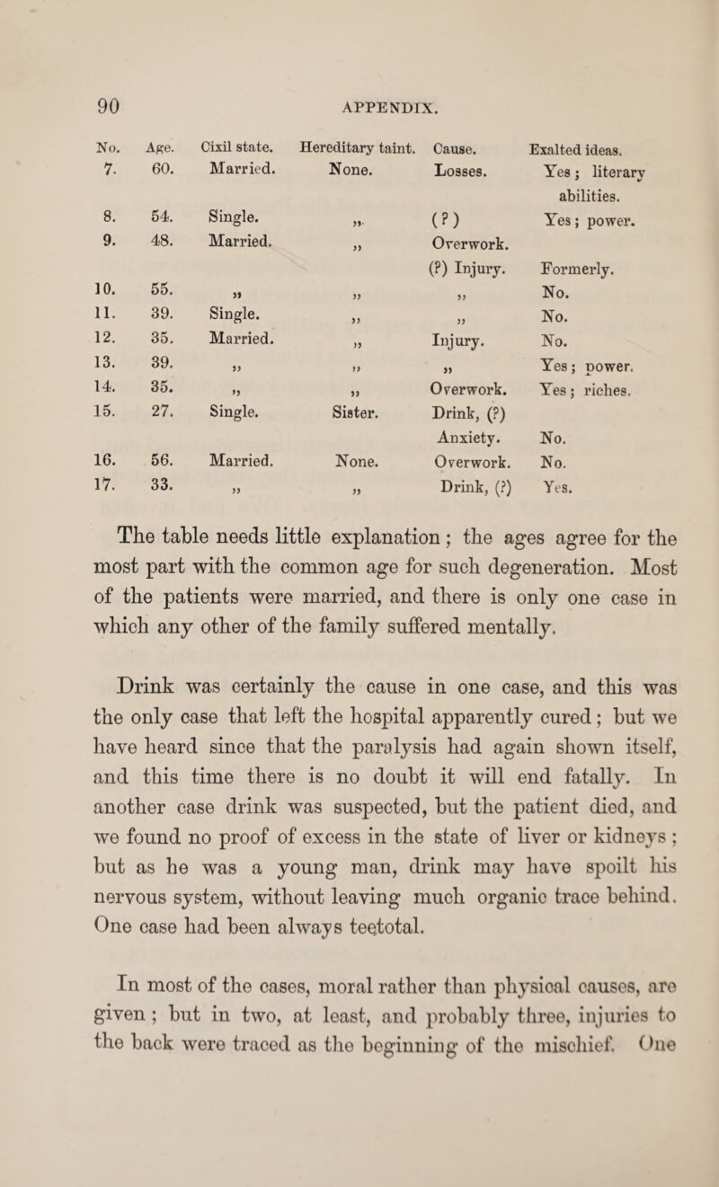 No. Age. Cixil state. Hereditary taint. Cause. Exalted ideas. 7. 60. Married. None. Losses. Yes : literary * V abilities. 8. 54. Single. )*• (?) Yes; power. 9. 48. Married. )) Overwork. (?) Injury- Formerly. 10. 55. ff No. 11. 39. Single. ff No. 12. 35. Married. n Injury. No. 13. 39. if >> Yes; power. 14. 35. >> 5) Overwork. Yes; riches. 15. 27. Single. Sister. Drink, (?) Anxiety. No. 16. 56. Married. None. Overwork. No. 17. 33. ff Drink, (?) Yes. The table needs little explanation ; the ages agree for the most part with the common age for such degeneration. Most of the patients were married, and there is only one case in which any other of the family suffered mentally. Drink was certainly the cause in one case, and this was the only case that left the hospital apparently cured; but we have heard since that the paralysis had again shown itself, and this time there is no doubt it will end fatally. In another case drink was suspected, but the patient died, and we found no proof of excess in the state of liver or kidneys ; but as he was a young man, drink may have spoilt his nervous system, without leaving much organic trace behind. One case had been always teetotal. In most of the cases, moral rather than physioal causes, are given; but in two, at least, and probably three, injuries to the back were traced as the beginning of the mischief. One
