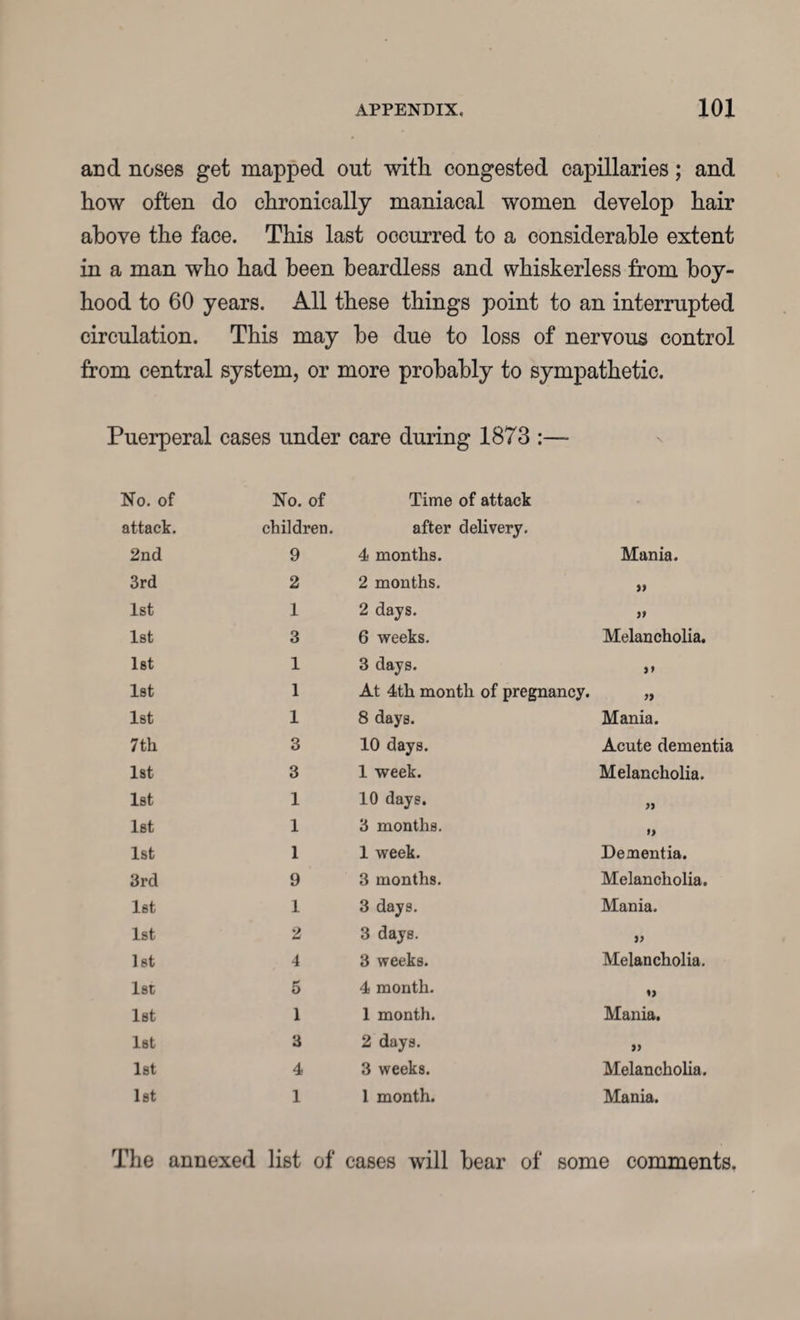 and noses get mapped out with congested capillaries; and how often do chronically maniacal women develop hair above the face. This last occurred to a considerable extent in a man who had been beardless and whiskerless from boy¬ hood to 60 years. All these things point to an interrupted circulation. This may be due to loss of nervous control from central system, or more probably to sympathetic. Puerperal cases under care during 1873 :— No. of No. of Time of attack attack. children. after delivery. 2nd 9 4 months. Mania. 3rd 2 2 months. 1st 1 2 days. s> 1st 3 6 weeks. Melancholia. 1st 1 3 days. 1st 1 At 4th month of pregnancy. a 1st 1 8 days. Mania. 7th 3 10 days. Acute dementia 1st 3 1 week. Melancholia. 1st 1 10 days. )) 1st 1 3 months. 1st 1 1 week. Dementia. 3rd 9 3 months. Melancholia. 1st 1 3 days. Mania. 1st 2 3 days. 1st 4 3 weeks. Melancholia. 1st 5 4 month. 1st 1 1 month. Mania. 1st 3 2 days. >> 1st 4 3 weeks. Melancholia. 1st 1 1 month. Mania. The annexed list of cases will bear of some comments.
