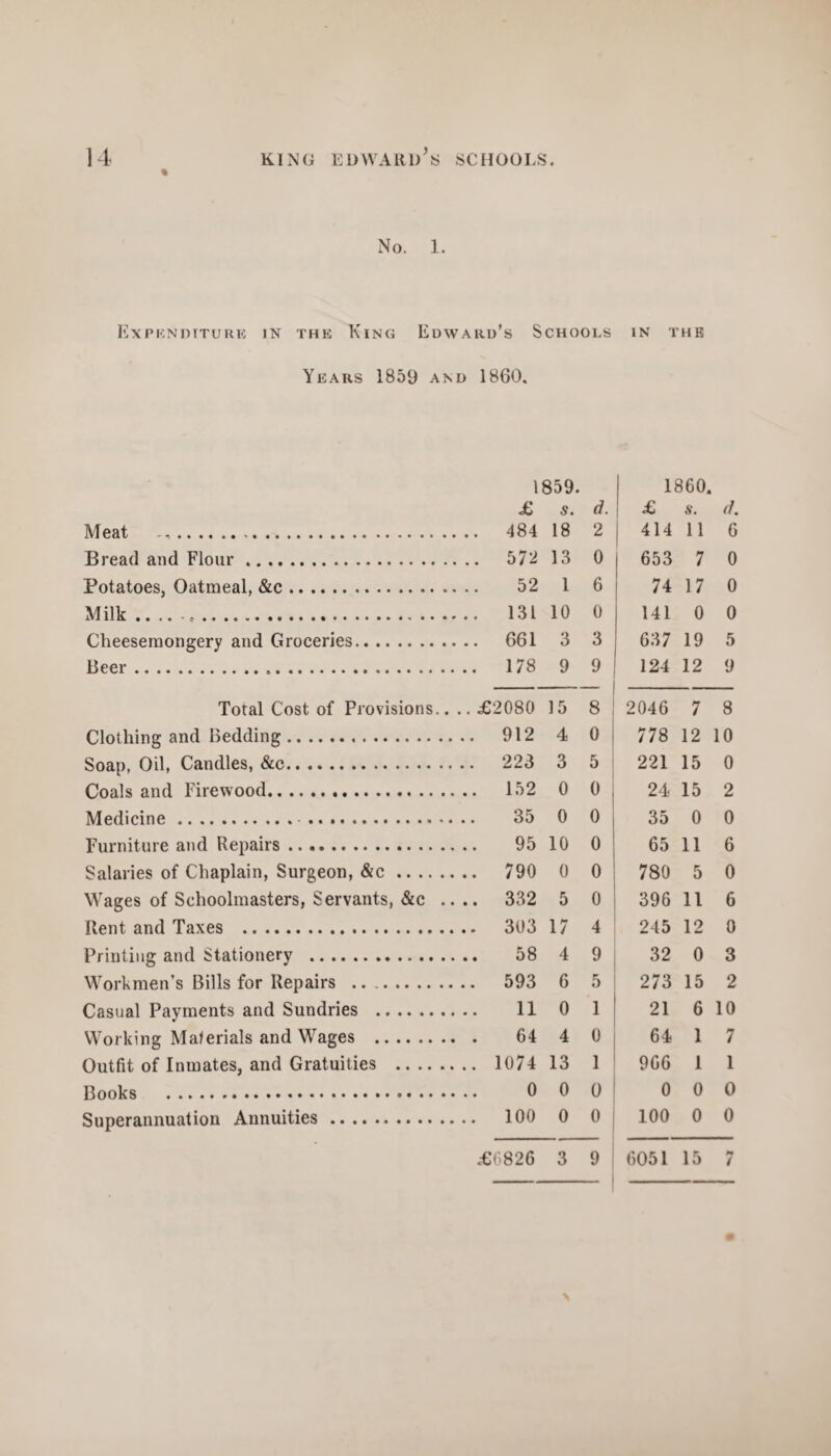% No. 1. Expenditure in the King Edward’s Schools in the Years 1859 and 1860. 1859. 1860. £ s. d. £ s. d. Meat .... 484 18 2 414 11 6 Bread and Flour. .... 572 13 0 1 653 7 0 Potatoes, Oatmeal, &c. 52 1 6 74 17 0 Milk. .... 131 10 0 141 0 0 Cheesemongery and Groceries. .... 661 3 3 637 19 5 Beer. 9 9 124 12 9 Total Cost of Provisions . .. £2080 15 8 2046 7 8 Clothing and Bedding... .... 912 4 0 778 12 10 Soap, Oil, Candles, &c. .... 223 3 5 221 15 0 Coals and Firewood. .... 152 0 0 24 15 2 Medicine.... 35 0 0 35 0 0 Furniture and Repairs. 10 0 65 11 6 Salaries of Chaplain, Surgeon, &c .. .. .... 790 0 0 780 5 0 Wages of Schoolmasters, Servants, &c .. .. 332 5 0 396 11 6 Rent and Taxes . 17 4 245 12 0 Printing and Stationery . 4 9 32 0 3 Workmen’s Bills for Repairs . .... 593 6 5 273 15 2 Casual Payments and Sundries . 11 0 1 21 6 10 Working Materials and Wages . .. . 64 4 o 64 1 7 Outfit of Inmates, and Gratuities .... .... 1074 13 1 966 1 1 Books . 0 0 0 0 0 0 Superannuation Annuities. .... 100 0 0 100 0 0 £0826 3 9 6051 15 7