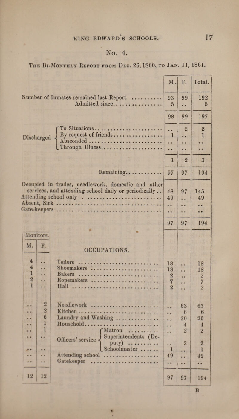 No. 4. The Bi-Monthly Report from Dec. 26,1860, to Jan. 11, 1861. Number of Iumates remained last Report Admitted since. Discharged « To Situations. By request of friends. Absconded.. Through Illness. Remaining. Occupied in trades, needlework, domestic and other services, and attending school daily or periodically .. Attending school only . Absent, Sick. Gate-keepers. Monitors. M. F. 4 4 1 2 1 2 2 6 1 1 • • • • 12 • • • • 12 ‘ OCCUPATIONS. Tailors .. .. Shoemakers Bakers .. .. Ropemakers Hall . Needlework . Kitchen. Laundry and Washing. Household. r Matron . Superintendents (De¬ puty) . Schoolmaster. Officers’ service < Attending school Gatekeeper .. .. M. F. Total. 93 99 192 5 5 98 99 197 2 2 1 1 • • • • 1 2 3 97 97 194 48 97 145 49 • • 49 i • • • • 97 97 194 18 18 18 • • 18 2 • « 2 7 , a 7 2 • • 2 63 63 6 6 20 20 4 4 • • 2 2 .. 2 2 1 • • l 49 • • • • • • 49 • • 97 97 194 B