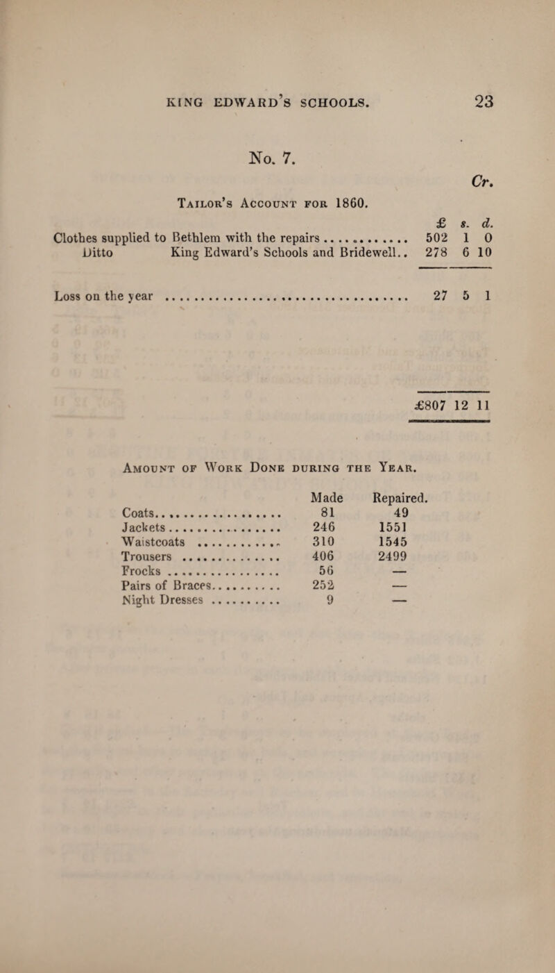 No. 7. Tailor’s Account for 1860. Cr. £ s. d. Clothes supplied to Bethlem with the repairs. 502 1 0 Ditto King Edward’s Schools and Bridewell.. 278 6 10 Loss on the year 27 5 1 £807 12 11 Amount of Work Done DURING the Year. Made Repaired. Coats. 81 49 Jackets. 246 1551 Waistcoats . 310 1545 Trousers .. 406 2499 Frocks . 56 — Pairs of Braces. 252 — Night Dresses . 9 —