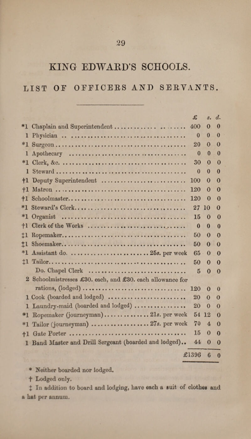 KING EDWARD’S SCHOOLS. LIST OF OFFICEES AN I) SERVANTS. £ s. d. *1 Chaplain and Superintendent. 400 0 0 1 Physician . 0 0 0 *1 Surgeon. 20 0 0 1 Apothecary . 0 0 0 *1 Clerk, &c. 30 0 0 1 Steward. 0 0 0 fl Deputy Superintendent . 100 0 0 fl Matron. 120 0 0 fl Schoolmaster. 120 0 0 *1 Steward’s Clerk. 27 10 0 *1 Organist . 15 0 0 fl Clerk of the Works . 0 0 0 Jl Ropemaker. 50 0 0 Jl Shoemaker. 50 0 0 *1 Assistant do.25s. per week 65 0 0 J1 Tailor. 50 0 0 Do. Chapel Clerk . 5 0 0 2 Schoolmistresses £30. each, and £30. each allowance for rations, (lodged). 120 0 0 1 Cook (boarded and lodged) . 20 0 0 1 Laundry-maid (boarded and lodged). 20 0 0 *1 Ropemaker (journeyman).21$. per week 54 12 0 *1 Tailor (journeyman).27s. per week 70 4 0 fl Gate Porter. 15 0 0 1 Band Master and Drill Sergeant (boarded and lodged).. 44 0 0 £1396 6 0 * Neither boarded nor lodged, f Lodged only. X In addition to board and lodging, have each a Buit of clothes and a hat per annum.