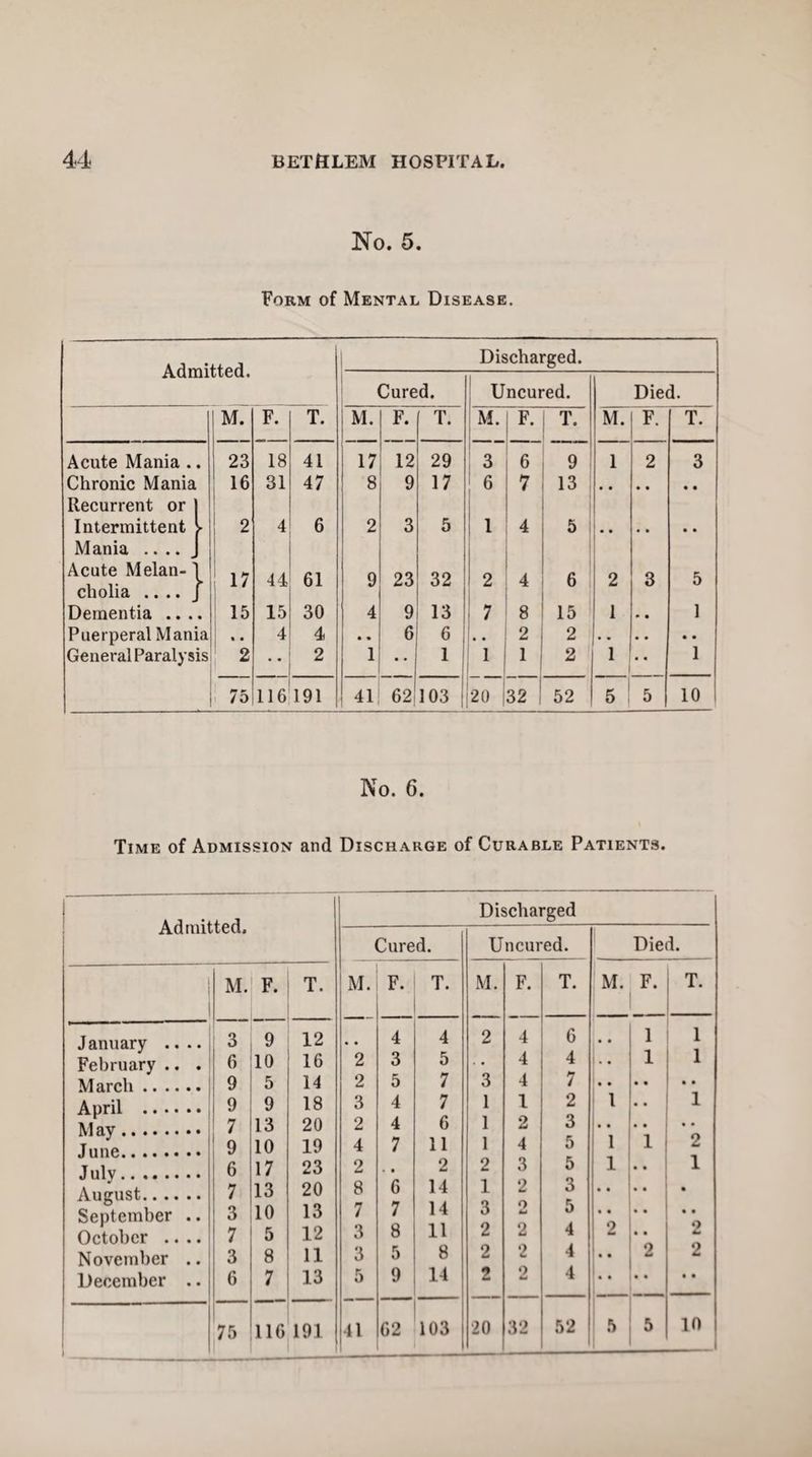 No. 5. Form of Mental Disease. Discharged. Cured. Uncured. Died. i M. 1 F. T. M. F. T. M. F. T. 17 12 29 3 6 9 1 2 3 8 9 17 6 7 13 •• • • • • 2 3 5 1 4 5 .. • • • • 9 23 32 2 4 6 2 3 5 4 9 13 ‘ 7 8 15 1 * • 1 • • 6 6 • • 2 2 • . • • • • 1 • • 1 1 1 2 1 • • 1 41 62,103 20 32 52 5 5 10 Admitted. Acute Mania .. Chronic Mania Recurrent or Intermittent Mania .... Acute Melan¬ cholia .... Dementia .... Puerperal Mania General Paralysis M. 23 16 17 15 | • • \J_ 75 F. T. 18 41 31 47 4 6 44 61 15 30 4 4 2 116 191 No. 6. Time of Admission and Discharge of Curable Patients. Admitted. Discharged Cured. Uncured. Died. | M. F. T. M. F. T. M. F. T. M. F. T. January .... February .. . March. April . May. June. July. August. September .. October .... November .. December .. 3 6 9 9 6 7 3 7 3 6 9 10 5 9 13 10 17 13 10 5 ? 12 16 14 18 20 19 23 20 13 12 ii 2 2 3 2 4 2 8 7 3 3 5 4 3 5 4 4 7 • • 6 7 8 5 9 4 5 7 7 6 11 2 14 14 11 8 14 2 3 1 1 1 2 1 3 2 2 2 4 4 4 1 2 4 3 2 o fa 2 2 2 6 4 7 2 3 5 5 3 5 4 4 4 • • 1 . • 1 • • 1 ‘I 1 • • • • 2 • • 1 * * 1 1 • • • • 1 • • • • .. • • 2 • • 1 1 • • 1 2 1 • • • 2 2 • • 75 116 191 41 62 103 20 32 52 j 5 5 10