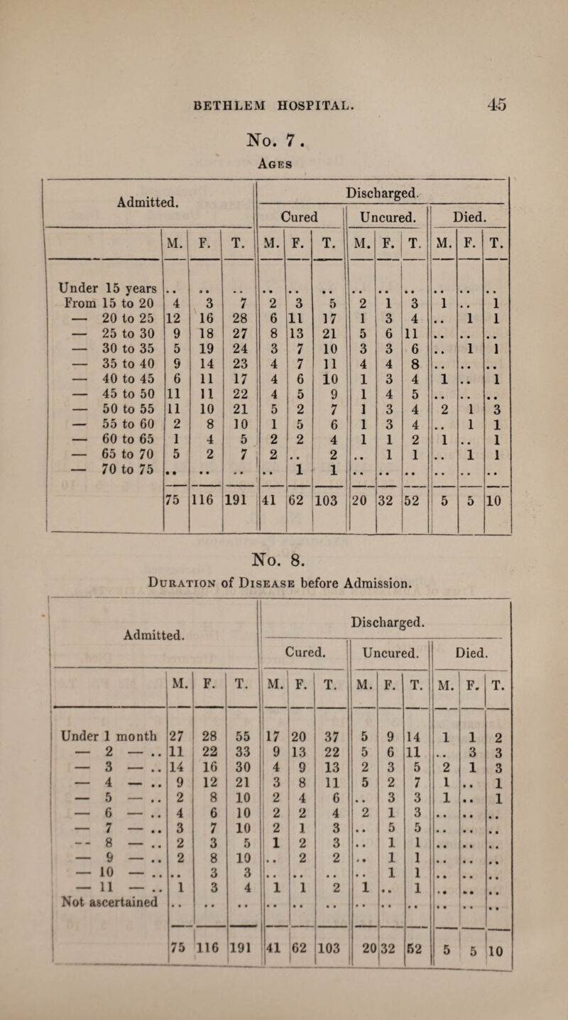 No. 7. Ages Admitted. | Discharged. Cured Uncured. Died. 1 M. F. T. M. F. T. M. »• T. M. F. T. Under 15 years From 15 to 20 4 3 7 2 3 5 2 1 3 1 • • 1 — 20 to 25 12 16 28 6 11 17 1 3 4 • • 1 1 — 25 to 30 9 18 27 8 13 21 5 6 11 • • • • • • — 30 to 35 5 19 24 3 7 10 3 3 6 • • 1 1 — 35 to 40 9 14 23 4 7 11 4 4 8 • • • • • • — 40 to 45 6 11 17 4 6 10 1 3 4 1 • • 1 — 45 to 50 11 11 22 4 5 9 1 4 5 — 50 to 55 11 10 21 5 2 7 1 3 4 2 1 3 — 55 to 60 2 8 10 1 5 6 1 3 4 • • 1 1 — 60 to 65 1 4 5 2 2 4 1 1 2 1 1 — 65 to 70 5 2 7 2 4 • 2 • • 1 1 • • 1 1 — 70 to 75 1 1 75 116 191 41 62 103 20 32 52 5 I 5 10 No. 8. Duration of Disease before Admission. Admitted. Discharged. Cured. Uncured. Died. M. F. T. 1 M. F. T. M. F. T. M. F. T. i Under 1 month 27 28 55 17 20 37 5 9 14 1 ■- ' 1 2 — 2 — 11 22 33 9 13 22 5 6 11 3 3 — 3 — 14 16 30 4 9 13 2 3 5 2 1 3 — 4 - 9 12 21 3 8 11 5 2 7 1 • • 1 - 5 - 2 8 10 2 4 6 • , 3 3 1 • • 1 — 6 — 4 6 10 2 2 4 2 1 3 — 7 — 3 7 10 2 1 3 • • 5 5 -- 8 — 2 3 5 1 2 3 • • 1 1 — 9 — 2 8 10 .. 2 2 • • 1 1 — 10 — • • 3 3 1 1 — 11 — 1 3 4 1 1 2 1 • • 1 Not ascertained 75 116 41 62 103 20 32 52 5 i 5 10