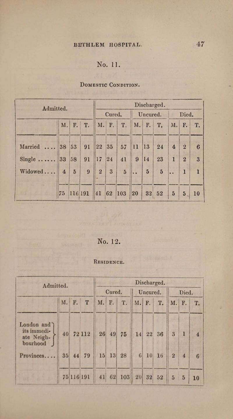No. 11. Domestic Condition. Admitted. Discharged. Cured. Un cured. Died. M. F. T. M. F. T. M. F. T, M. F. T. Married .... 38 53 91 22 35 57 11 13 24 4 2 6 Single. 33 58 91 17 24 41 9 14 23 1 2 3 | Widowed.... 4 5 9 2 3 5 ! • • 5 5 • • 1 1 1 ■ .. 75 116j 191 41 | 62 103 j 20 32 52 t 5 5. 10 No. 12. Residence. Admitted. M. London and) its immedi- I ate Neigh- j bourhood J Provinces.. .. 40 35 75 F. T 72 112 44 79 116 191 Discharged. Cured. Uncured. Died. M. F. T. M. F. T. M.j F. T. 26 49 75 14 22 36 3 1 4 15 13 28 6 10 16 2 4 6 41 62 103 20 32 52 | 5 5 10