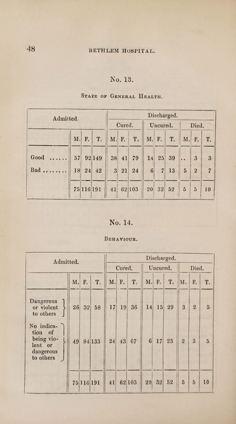 No. 13. State of General Health. Admitted. Discharged. Cured. Uncured. Died. M. F. T. M. F. T. M. F. T. M. F. T. Good . 57 92 149 38 41 79 14 25 39 • • 3 3 Bad. 18 24 42 3 21 24 | 6 7 -I 5 2 7 ■ ■ 1 75 116 191 41 : 103 20 32 52 1 5 5 10 No. 14. Behaviour. A /Imiitarl Discharged. ivu* Cured. Uncured. Died. M. F. T. M. F. ! T* M. F. T. M. F. T. Dangerous ^ or violent ► 26 32 58 17 19 36 14 15 i\ 3 2 5 to others No indica- ^ tion of being vio¬ lent or * 49 84 133 24 43 67 6 17 23 2 3 5 dangerous to others 75 116 191 41 62 103 20 32 52 5 5 10