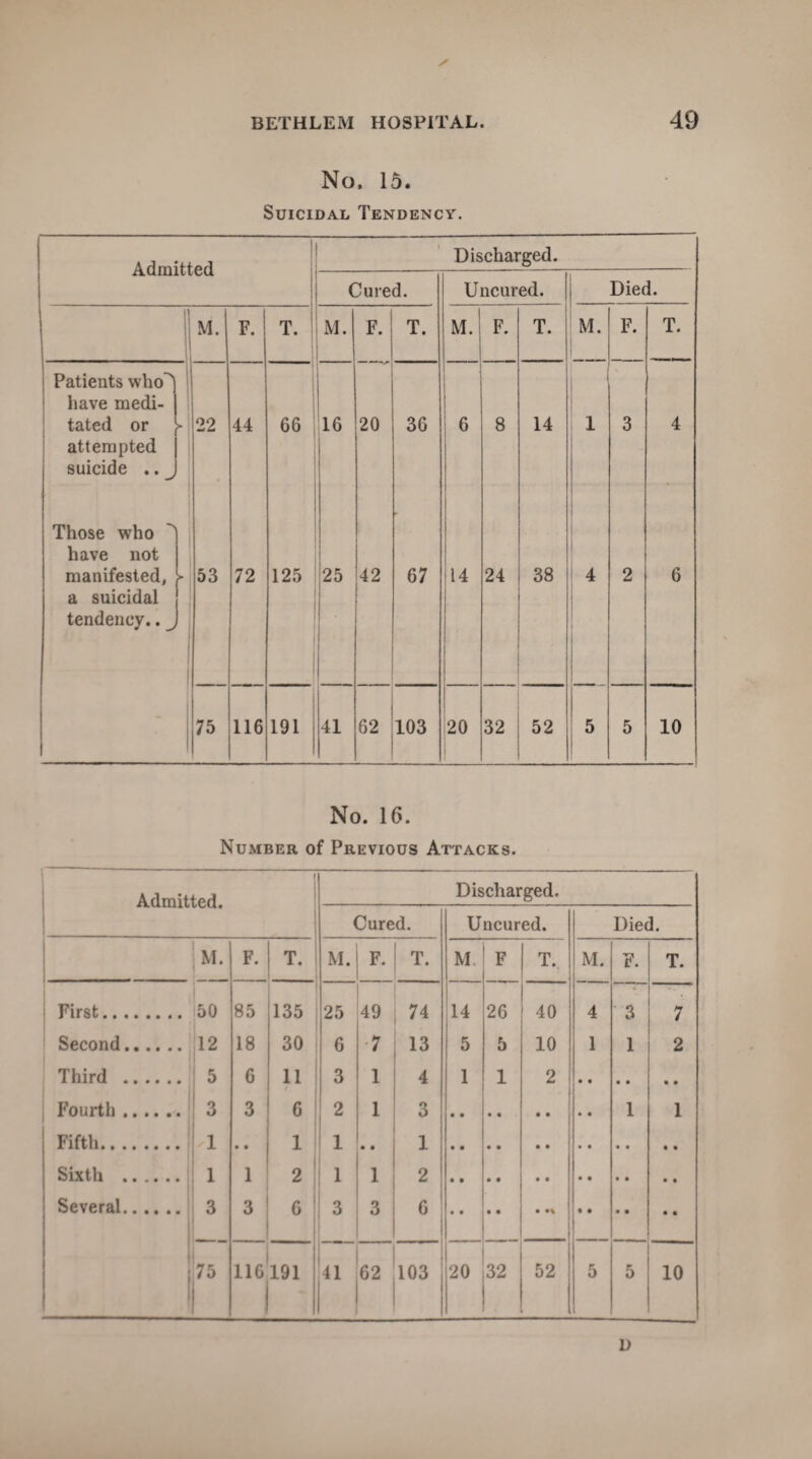 / No. 15. Suicidal Tendency. Admitted Discharged. Cured. Uncured. Died. II | M. F. T. M. F. T. M. F. T. M. F. T. Patients who' have medi¬ tated or attempted suicide .. ^ - 22 44 66 16 20 36 6 j 8 14 1 3 4 Those who ^ have not manifested, a suicidal tendency.. ’ 53 72 125 25 42 67 14 24 38 4 2 6 75 116 191 41 62 103 20 32 52 5 5 10 No. 16. Number of Previous Attacks. Admitted. Discharged, Cured. Uncured. Died. M. F. T. M. F. T. M F T. M. F. T. First. 50 85 135 25 49 74 14 26 40 4 3 7 Second. 12 18 30 6 7 13 5 5 10 1 1 2 Third . 5 6 11 3 1 4 1 1 2 • • • • • • Fourth .. 3 3 6 2 1 3 1 1 Fifth. .1 • • 1 1 • • 1 Sixth . 1 1 2 1 1 2 Several. 3 3 6 ' 3 3 fil • • • • • • 75 116 191 41 62 103 20 32 52 5 5 10 D