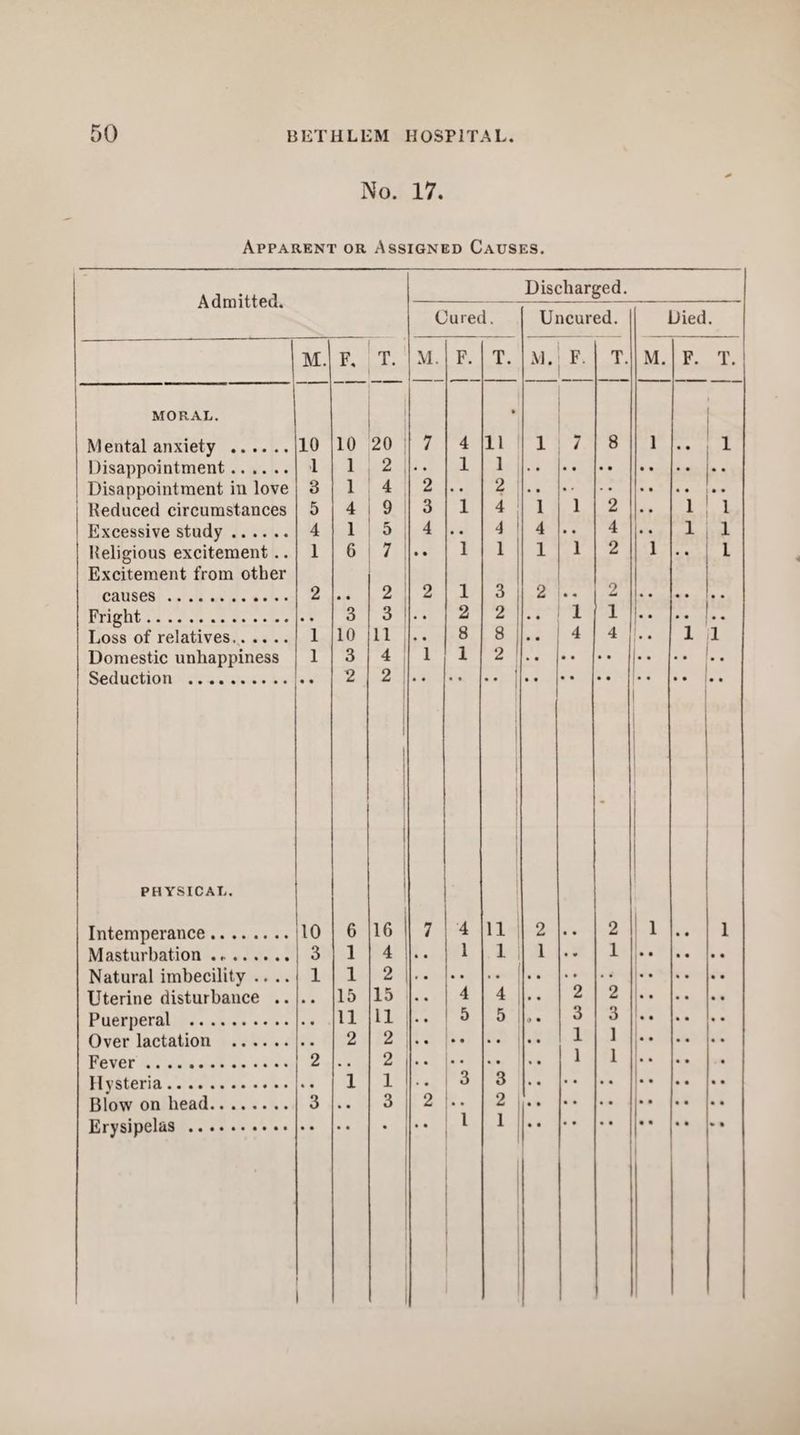 No. 17. Apparent or Assigned Causes. Admitted. Discharged. Cured. Uncured. Died. 1 M.j v r. T. M. F. T. M. r- T. M. F. T. MORAL. • Mental anxiety . 10 10 20 7 4 11 1 7 8 1 • • 1 1 1 2 1 1 Disappointment in love 3 1 4 2 • • 2 Reduced circumstances 5 4 9 1 3 1 4 1 1 2 .. 1 1 Excessive study. 4 1 5 | 4 • • 4 4 • • 4 •• 1 1 Religious excitement .. 1 6 7 • • 1 1 1 1 2 1 L Excitement from other 2 2 2 1 3 2 • « 2 Fright 3 3 2 2 1 1 r. Loss of relatives. 1 10 11 • • 8 8 • • 4 4 * * 1 1 Domestic unhappiness 1 3 4 1 1 2 1 L. 2 ? 1 | * * PHYSICAL. - Intemperance. 10 6 16 7 4 11 2 • • 2 1 i • • 1 3 1 4 1 1 1 1 1 Natural imbecility .... 1 1 2 Uterine disturbance .. . . 15 15 4 4 • • 2 2 11 11 5 5 3 3 2 2 1 1 2 2 1 1 • • • • 1 1 3 3 3 3 2 2 I ijlOW Oil Ucdu. . .. Erysipelas .#•••••••• • • • • • • •