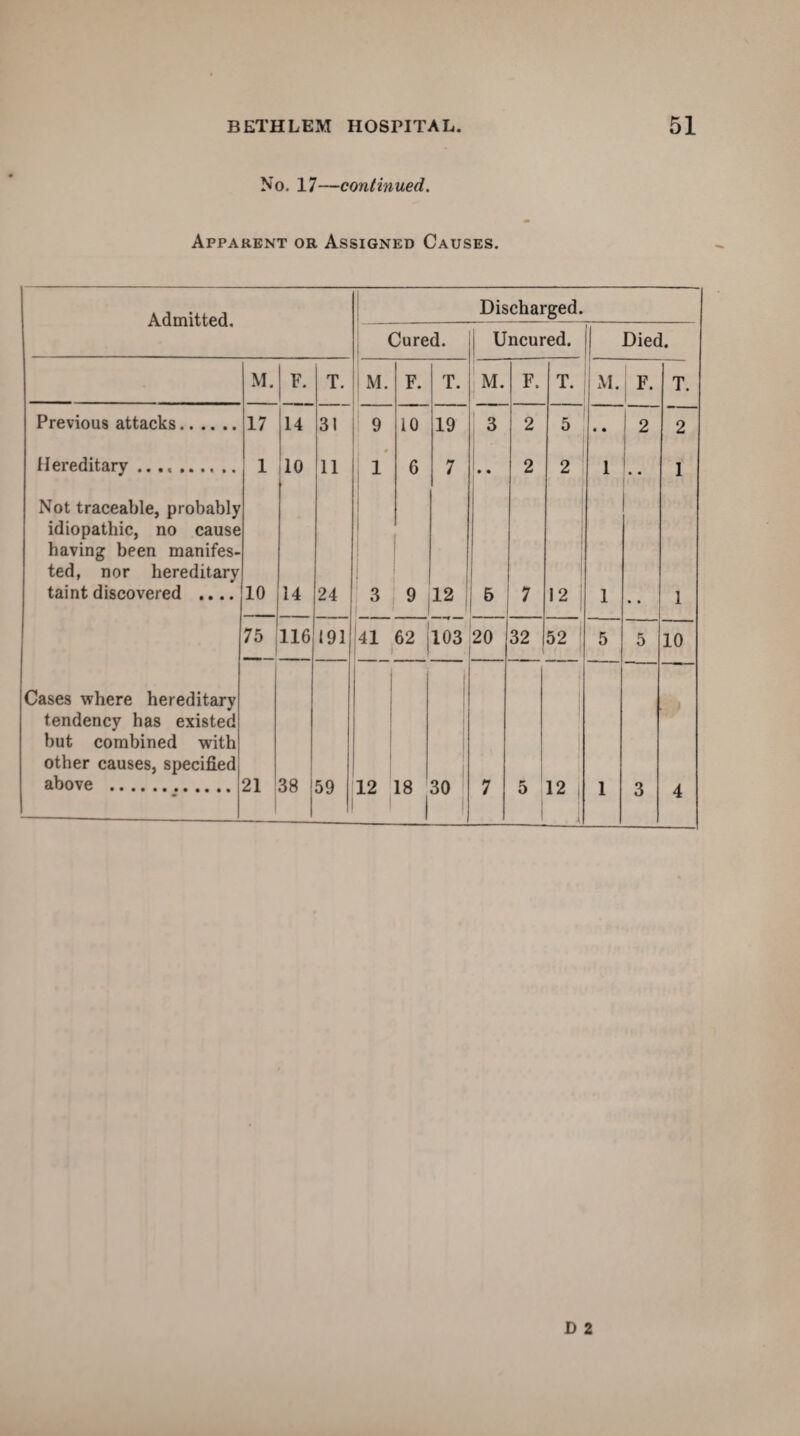 No. 17—continued. Apparent or Assigned Causes. Admitted, Discharged. Cured. Uncured. Died. M. F. T. M. F. T. M. F. T. M. F. | T. Previous attacks. 17 14 31 9 10 19 3 2 5 • • 2 1 2 Hereditary .. . <. 1 10 11 1 6 7 1.. 2 2 1 1 Not traceable, probably idiopathic, no cause having been manifes¬ ted, nor hereditary taint discovered .... 10 14 24 3 9 12 & 7 12 1 1 75 116 191 41 62 103 20 32 52 5 5 10 Cases where hereditary tendency has existed but combined with other causes, specified above . 21 38 59 1 12 18 1 30 7 5 1 12 1 3 4