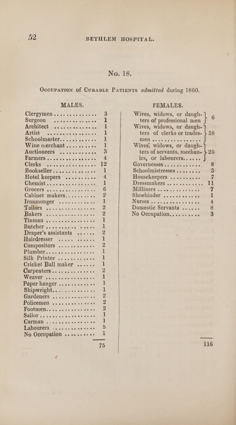 No. 18. Occupation of Curable Patients admitted daring 1860. MALES. FEMALES. Clergymen. 3 Surgeon . 1 Architect . 1 Artist . 1 Schoolmaster. 1 Wine merchant. 1 Auctioneers . 3 Farmers. 4 Clerks . 12 Bookseller. 1 Hotel keepers . 4 Chemist.. 1 Grocers. 6 Cabinet makers. 2 Ironmonger . 1 Tailors . 2 Bakers . 2 Tinman. 1 Butcher. 1 Draper’s assistants . 2 Hairdresser . 1 Compositors . 2 Plumber. 1 Silk Printer’. 1 Cricket Ball maker . 1 Carpenters. 2 Weaver. 1 Paper hanger. 1 Shipwright. 1 Gardeners. 2 Policemen. 2 Footmen. 2 Sailor. 1 Carman. 1 Labourers .. 5 No Occupation. 1 Wives, widows, or daugh ters of professional men Wives, widows, or daugh¬ ters of clerks or trades- 6 38 men. Wives', widows, or daugh¬ ters of servants, median- ^ 20 ics, or labourers. Governesses. 8 Schoolmistresses. 3 Housekeepers. 7 Dressmakers. 11 Milliners. 7 Shoebinder. 1 Nurses. 4 Domestic Servants. 8 No Occupation. 3 75 116