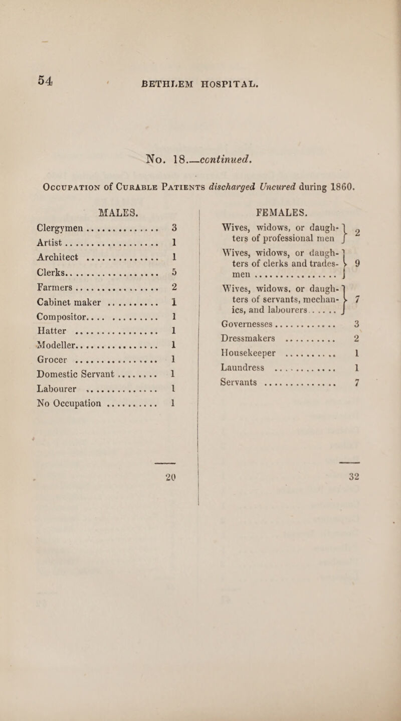 No. 18_ccntinued. Occupation of Curable Patients discharged Uncured during 1860. MALES. Clergymen. 3 Artist. 1 Architect . 1 Clerks. 5 Farmers. 2 Cabinet maker . 1 Compositor. 1 Hatter . 1 Modeller. 1 Grocer . 1 Domestic Servant .. 1 Labourer .. I No Occupation. 1 FEMALES. Wives, widows, or daugh- \ i} ters of professional men J Wives, widows, or daugh-1 ters of clerks and trades- > 9 men. I Wives, widows, or daugh-' ters of servants, median- > ics, and labourers. Governesses. Dressmakers . Housekeeper .. Laundress . Servants . 3 2 1 1 7 20 32