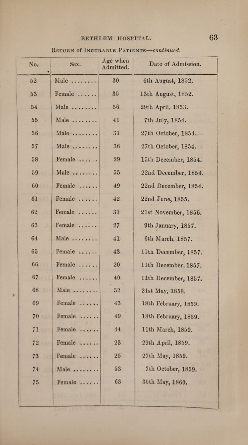 Return of Incurable Patients—continued. No. • Sex. Age when Admitted. Date of Admission. 52 Male. 30 6th August, 1852. 53 Female . 35 13th August, 1852. 54 Male. 56 29th April, 1853. 55 Male. 41 7th July, 1854. 56 Male. 31 27th October, 1854. 57 Male. 36 27th October, 1854. 58 Female . 29 15th December, 1854. 59 Male. 55 22nd December, 1854. 60 Female . 49 22nd December, 1854. 61 Female . 42 22nd June, 1855. 62 Female . 31 21st November, 1856. 63 Female . 27 9th January, 1857. 64 Male. 41 6tli March, 1857. 65 Female . 43 11th December, 1857. 66 Female . 20 11th December, 1857. 67 Female . 40 11th December, 1857. 68 Male. 32 21st May, 1858. 69 Female . 43 18th February, 1859. 70 Female . 49 18th February, 1859. 71 Female . 44 11th March, 1859. 72 Female . 23 29th April, 1859. 73 Female . 25 27th May, 1859. 74 Male. 53 7th October, 1859.