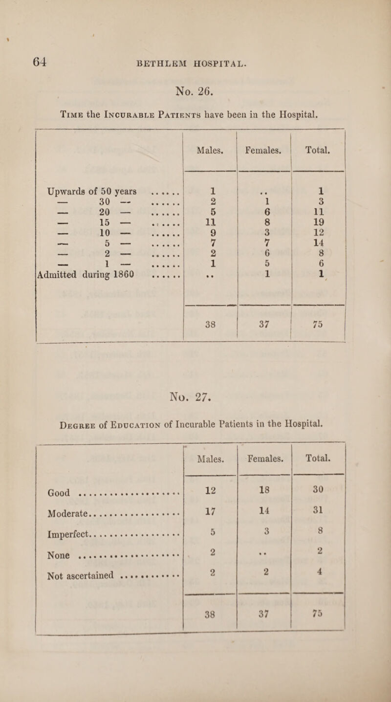 G4 No. 26. Time the Incurable Patients have been in the Hospital. Males. Females. Total. Upwards of 50 years . 1 • • 1 — 30 — . 2 1 3 — 20 — .. 5 6 11 mmmmm 1 i) 1 • : • • • • 11 8 19 — 10 — . 9 3 12 — 5 — . 7 7 14 — 2 — ...... 2 6 8 _ 1 . . 1 5 6 Admitted during 1860 . • • 1 1 / 38 37 75 No. 27. Degree of Education of Incurable Patients in the Hospital. Males. Females. Total. Good .. .. .. - - 12 18 30 A/fnd#»mfp ............... 17 14 31 5 3 8 2 • • 2 2 2 4 38 37 75