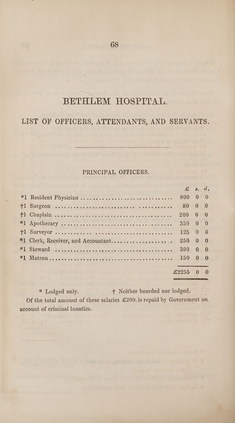 BETHLEM HOSPITAL. LIST OF OFFICERS, ATTENDANTS, AND SERVANTS. PRINCIPAL OFFICERS. £ 8. d, *1 Resident Physician. 800 0 0 +1 Surgeon . 80 0 0 fl Chaplain. 200 0 0 *1 Apothecary. 350 0 0 fl Surveyor. 125 0 0 *1 Clerk. Receiver, and Accountant. . 250 0 0 *1 Steward . 300 0 0 *1 Matron. 150 0 0 £2255 0 0 * Lodged only. f Neither hoarded nor lodged. Of the total amount of these salaries £200. is repaid by Government on account of criminal lunatics.