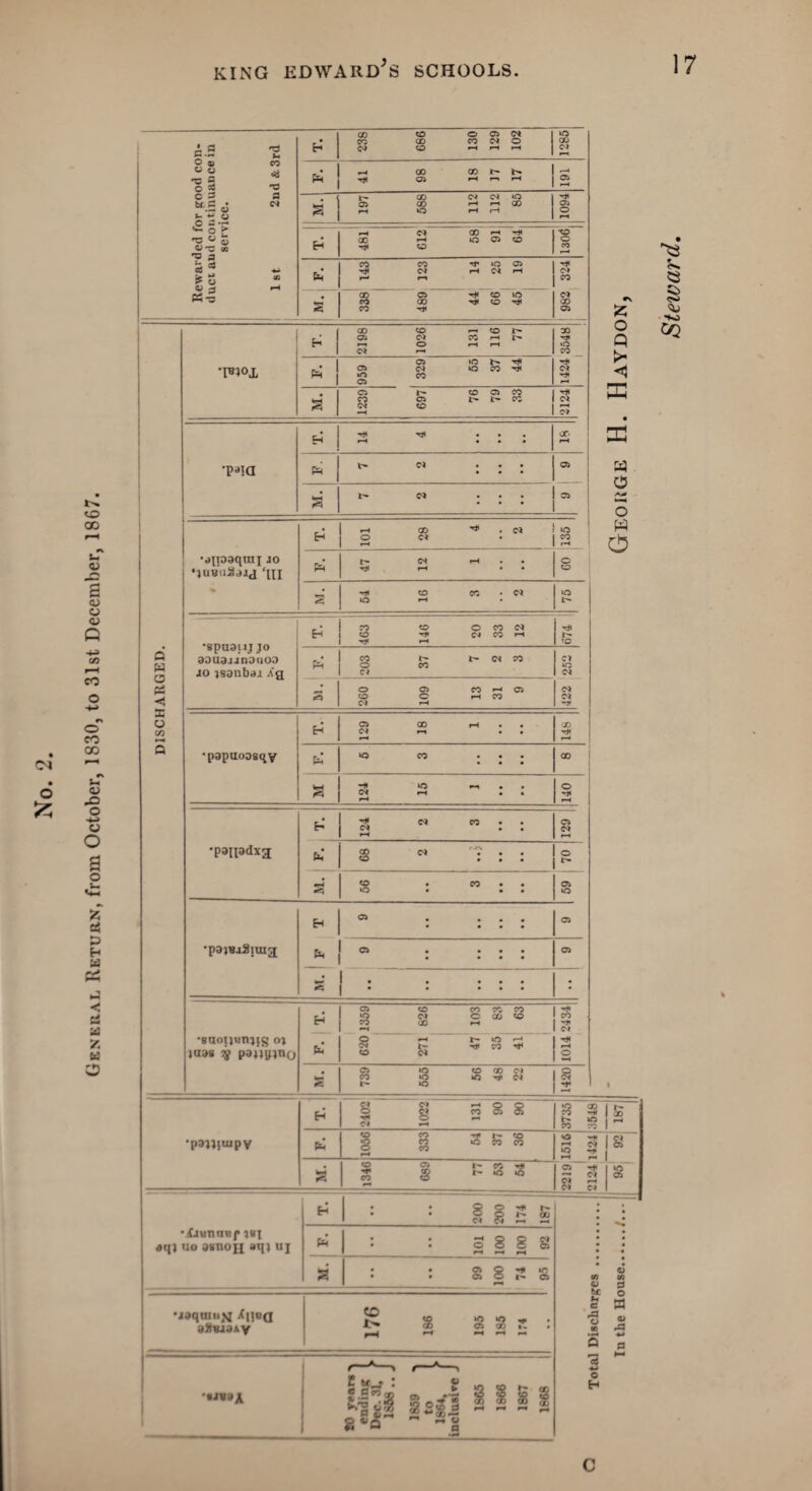 General Return, from October, 1830, to 31st December, 1867. swarded for good con- ict and continuance in service. 1 st 2nd &3rd 238 686 130 129 102 in CD 05 ^H 197 588 112 112 85 1094 —4 Cl CD fH CD »-H o Cl CO ^pOSl co co *r m as Til CM r—4 CM fH 324 «-5 < 338 489 44 66 45 982 George H. Haydon, DISCHARGED. *I*V>X oo <o •—< co Oi cm co r-i r- * »T5 CO 05 S 1239 697 76 79 33 3 T* TH ... or* CM ... 05 l*H <4 CM . . 05 •*){ioaqtnj jo luvuSaij rm r—< CD ^ . CM 1 lO i—* 1 r-4 t- CM r-4 o IS 54 16 3 2 o l— •spuaiij jo 0aU3J4nOUO3 io isonbai a'q 463 { 146 20 33 12 fa 203 37 7 2 3 Cl m CM CM s O 05 CO r-4 05 O O fH CO •papuoosqv 05 CD pH • • r—4 X fa 40 CO ... CO * H» 40 —1 2 © H* •paiiadxa H 124 2 3 05 CM pH &; 1 z 89 o *- <o • CO • • o • • • 05 in •paj«a2itaa fa ® • • • • • • • • 05 05 • • • • . . • • 05 S : : : : : : •saoijtm^ig o* jaas paupno H fa 620 1359 271 626 47 103 35 83 41 63 CO HU Cl H* r—4 o —4 S 739 555 56 48 22 1420 ■paniuipv H 2402 1022 131 90 90 n 38 in CO CO X r4 fa 1056 333 54 37 36 2 3 18 2 3 i s | 1346 689 77 53 54 |2 3 CM r-4 c» c» in 05 •fjunnef jsj dtp uo osnoji axp uj H 200 200 174 187 fa : : 3 8 8 8 H f4 H S3 • • Ol O H 1C • • 05 O r- o> *4aqniux Xjjbq yXnJ.M v S § 8 3 S : r—1 —' —• -* — •«»A 5g«J m j s n 5 2 2$ii 2 2 2 •H 5 3 *-> o H C3 O a 0) A § to CQ C