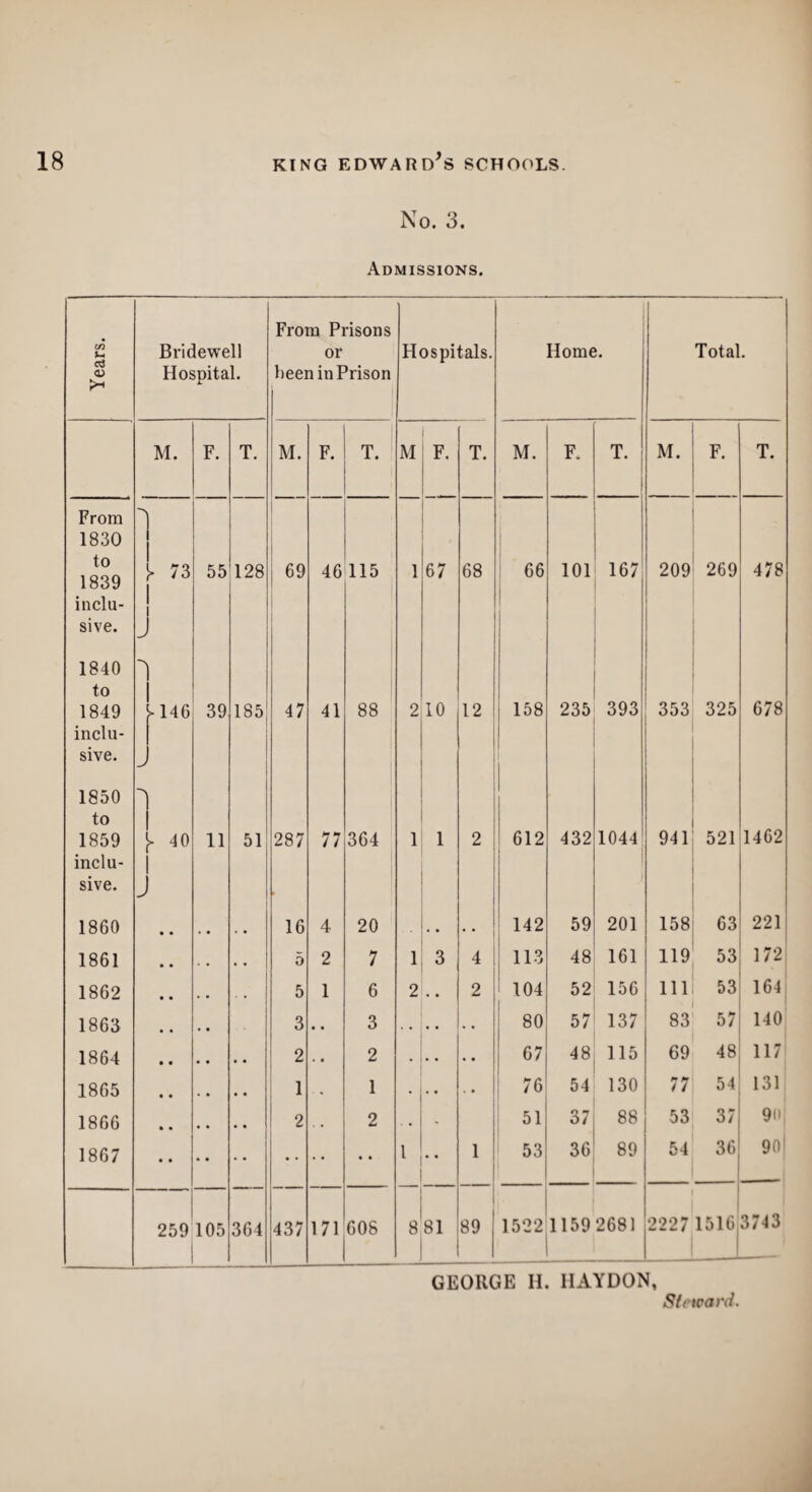 No. 3. Admissions. Years. Bridewell Hospital. From Prisons or been in Prison Hospitals. Home. Total. M. F. T. M. F. T. M F. T. M. F. T. ! M. F. T. From > 1830 to 1839 > 73 55 128 69 46 115 1 67 68 66 101 167 209 269 478 inclu- sive. J 1840 1 to 1849 146 39 185 47 41 88 2 10 12 158 235 393 353 325 678 inclu- sive. J 1850 -N to 1859 >> 40 11 51 287 77 364 1 1 2 612 432 1044 941 521 1462 inclu- sive. J 1 i 1860 4 # .. 16 4 20 . • •• 142 59 201 158 63 221 1861 .. 5 2 7 1 3 4 113 48 161 119 53 172 1862 . . . . 5 1 6 2 • • 2 104 52 156 111 53 164 1863 , . 3 • • 3 • . • • 80 57 137 83 57 140 1864 . # • • 2 . . 2 . • • • • 67 48 115 69 48 117 1865 1 1 • . • • • 76 54 130 77 54 131 1866 , , , , 2 2 - . 51 37 88 53 37 9<i| 1867 1 • • 1 53 36 89 54 36 90 J 259 105 364 437 171 608 8 81 89 j 1522 1 159 2681 I 22271516 3743 Steward.