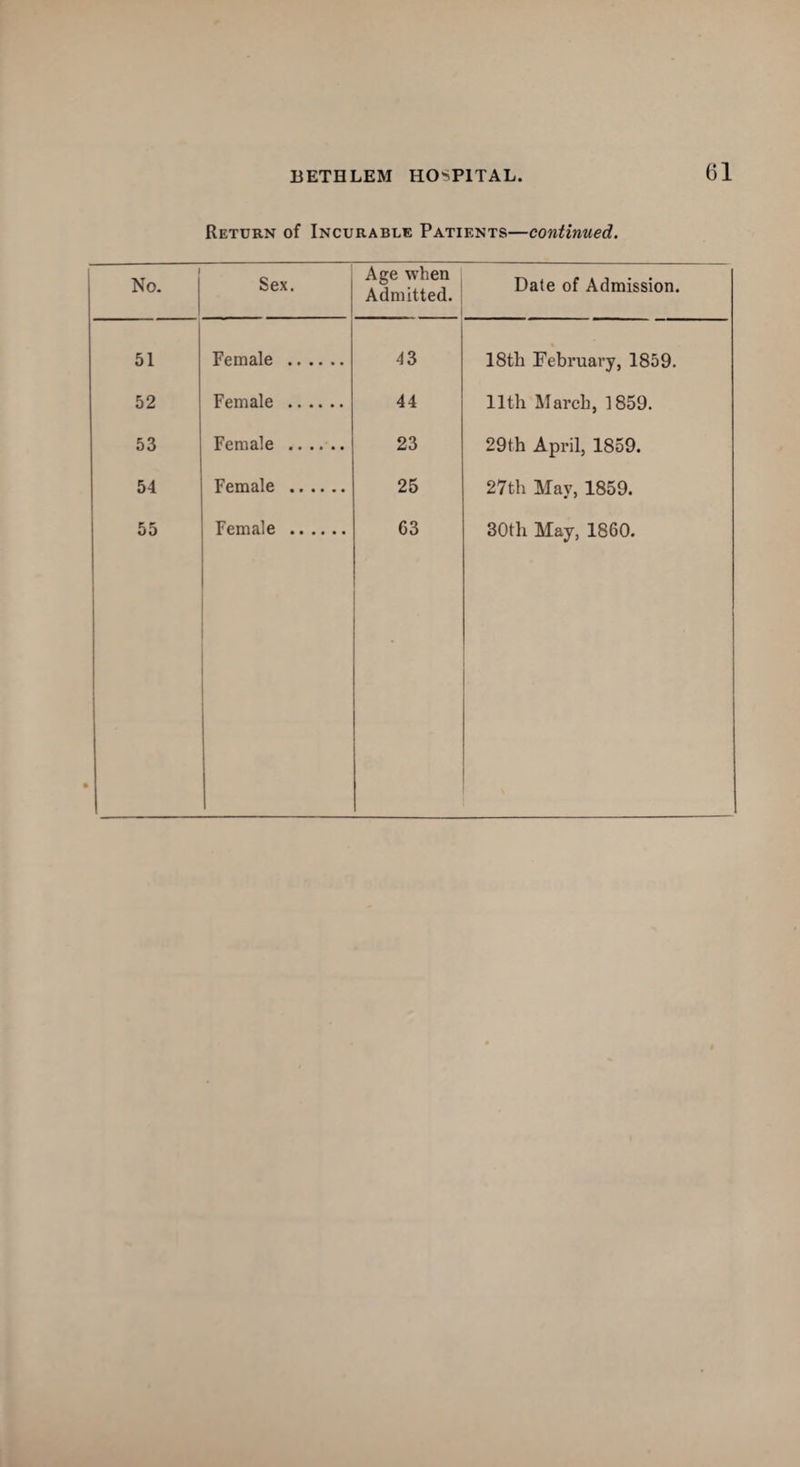 Return of Incurable Patients—continued. No. Sex. Age when Admitted. Date of Admission. 51 Female . 43 18th February, 1859. 52 Female . 44 11th March, 1859. 53 Female . 23 29th April, 1859. 54 Female . 25 27th May, 1859.