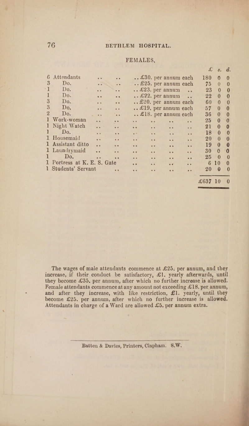 t 7 6 BETIlLEM HOSPITAL. FEMALES, £ s. d. 6 Attendants • • .. £30. per annum each 180 0 0 3 Do. .. £25. per annum each 75 0 0 1 Do. .. £23. per annum 23 0 0 1 Do. .. £22. per annum 22 0 0 3 Do. ..£20. per annum each 60 0 0 3 Do. .. £19, per annum each 57 0 0 2 Do. .. £18. per annum each 36 0 0 1 Work-woman • • • • •• •• 25 0 0 1 Night Watch • • • • • • • • 21 0 0 1 Do. • * • • • • • * 18 0 0 1 Housemaid • • •• • • •• 20 0 0 1 Assistant ditto • • • • •« •• 19 0 0 1 Laundrymaid • • •• • • •• 30 0 0 1 Do. • • •• •• •• 25 0 0 1 Portress at K. E. S. Gate • • • • • • •• 6 10 0 1 Students’ Servant • • • « • • « « •• 20 0 0 £637 10 0 The wages of male attendants commence at £25. per annum, and they increase, if their conduct be satisfactory, £1. yearly afterwards, until they become £35. per annum, after which no further increase is allowed. Female attendants commence at any amount not exceeding £18. per annum, and after they increase, with like restriction, £1. yearly, until they become £25. per annum, after which no further increase is allowed. Attendants in charge of a Ward are allowed £5. per annum extra. Batten & Davies, Printers, Olapham. S.W